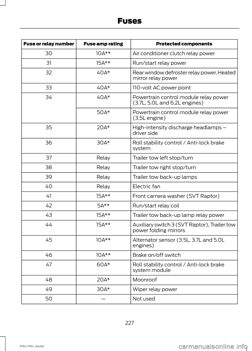 FORD F150 2014 12.G User Guide Protected components
Fuse amp rating
Fuse or relay number
Air conditioner clutch relay power
10A**
30
Run/start relay power
15A**
31
Rear window defroster relay power, Heated
mirror relay power
40A*
3