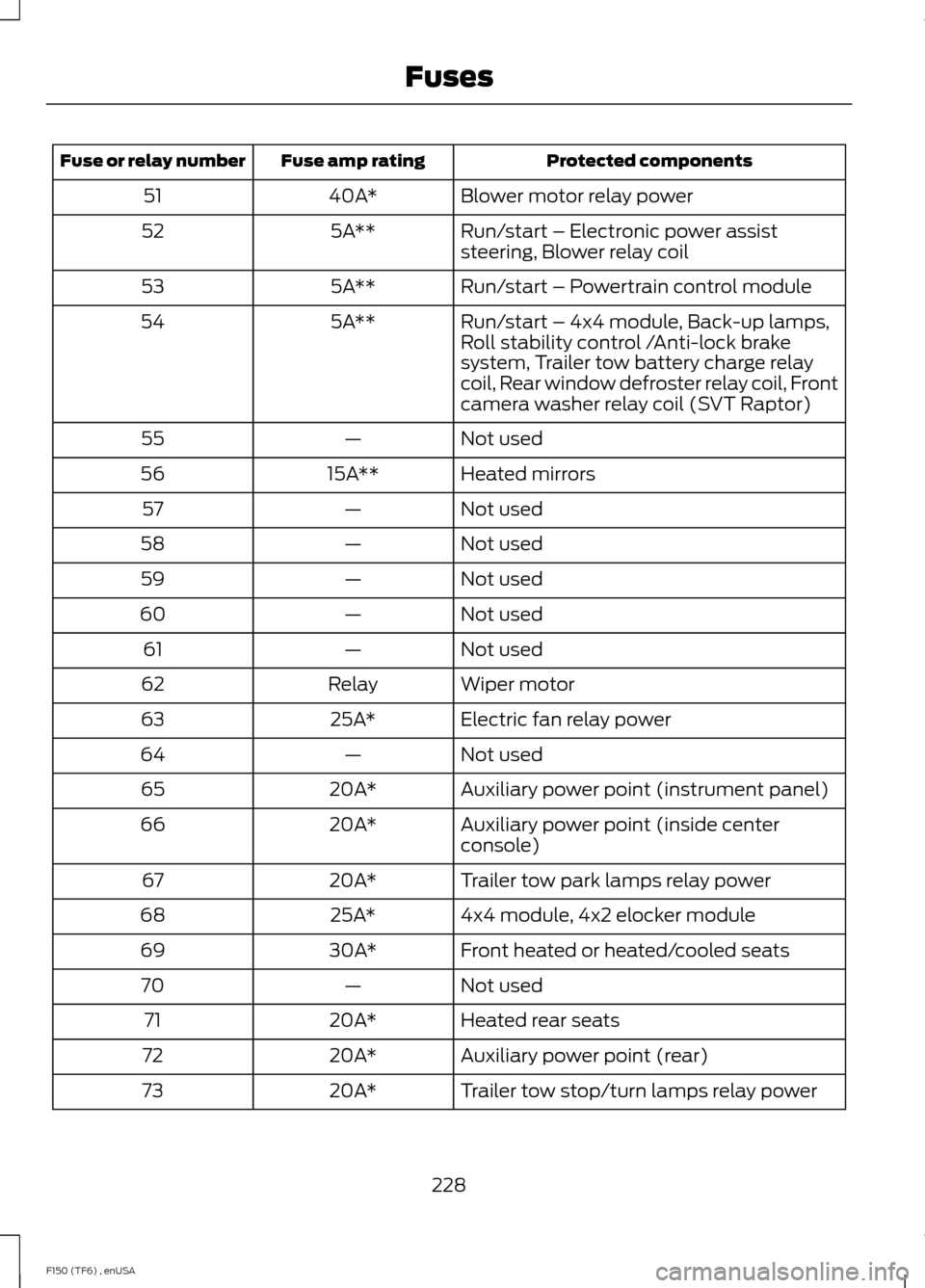 FORD F150 2014 12.G Owners Manual Protected components
Fuse amp rating
Fuse or relay number
Blower motor relay power
40A*
51
Run/start – Electronic power assist
steering, Blower relay coil
5A**
52
Run/start – Powertrain control mo