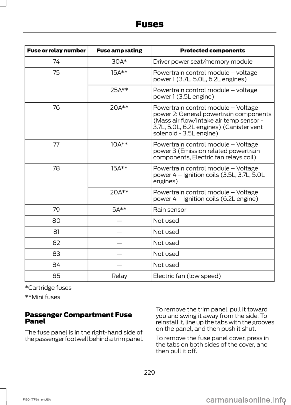 FORD F150 2014 12.G Owners Manual Protected components
Fuse amp rating
Fuse or relay number
Driver power seat/memory module
30A*
74
Powertrain control module – voltage
power 1 (3.7L, 5.0L, 6.2L engines)
15A**
75
Powertrain control m FORD F150 2014 12.G Owners Manual Protected components
Fuse amp rating
Fuse or relay number
Driver power seat/memory module
30A*
74
Powertrain control module – voltage
power 1 (3.7L, 5.0L, 6.2L engines)
15A**
75
Powertrain control m