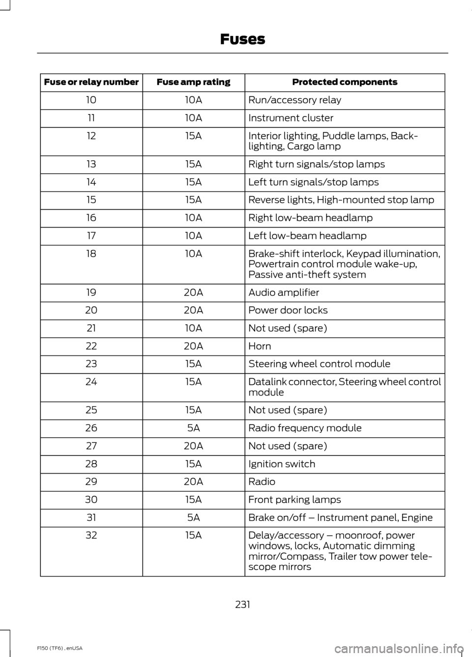 FORD F150 2014 12.G Owners Manual Protected components
Fuse amp rating
Fuse or relay number
Run/accessory relay
10A
10
Instrument cluster
10A
11
Interior lighting, Puddle lamps, Back-
lighting, Cargo lamp
15A
12
Right turn signals/sto