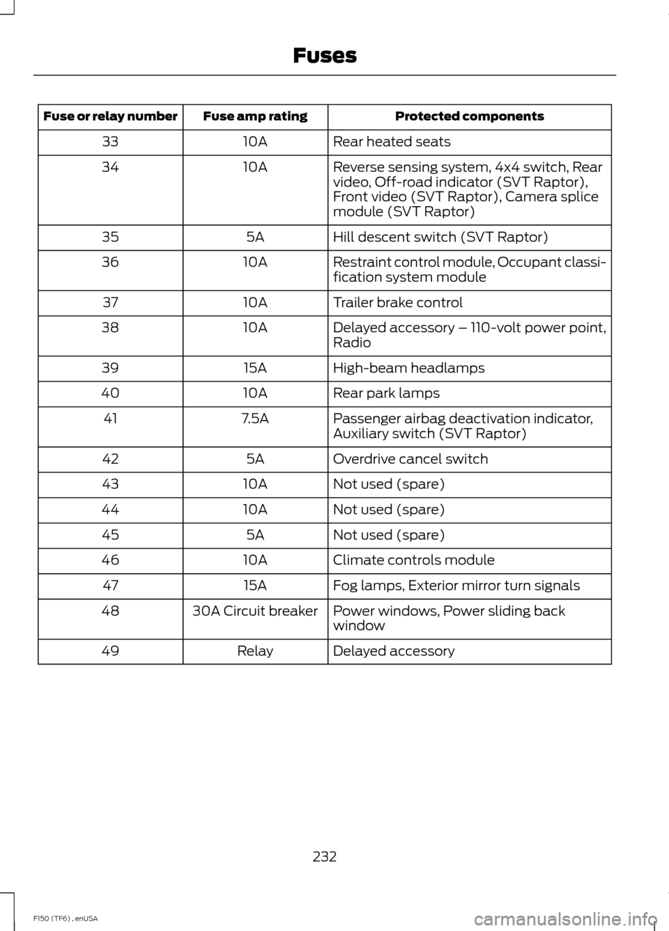 FORD F150 2014 12.G Owners Manual Protected components
Fuse amp rating
Fuse or relay number
Rear heated seats
10A
33
Reverse sensing system, 4x4 switch, Rear
video, Off-road indicator (SVT Raptor),
Front video (SVT Raptor), Camera spl
