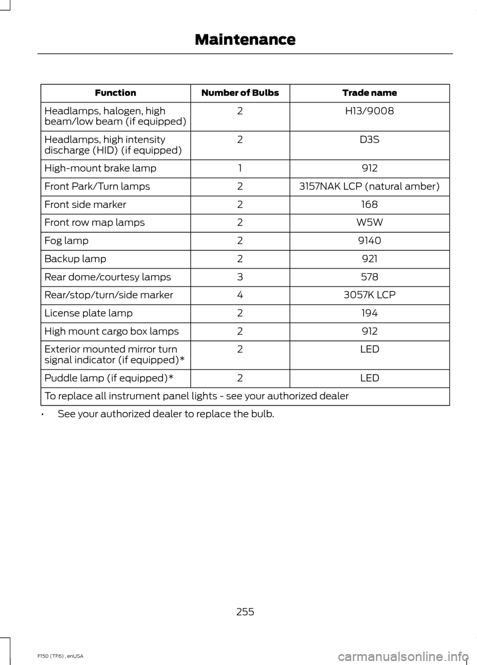 FORD F150 2014 12.G Owners Manual Trade name
Number of Bulbs
Function
H13/9008
2
Headlamps, halogen, high
beam/low beam (if equipped)
D3S
2
Headlamps, high intensity
discharge (HID) (if equipped)
912
1
High-mount brake lamp
3157NAK LC