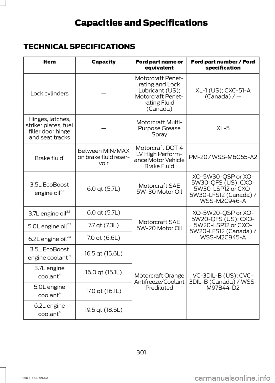 FORD F150 2014 12.G Owners Manual TECHNICAL SPECIFICATIONS
Ford part number / Ford
specification
Ford part name or
equivalent
Capacity
Item
XL-1 (US); CXC-51-A(Canada) / --
Motorcraft Penet-
rating and Lock
Lubricant (US);
Motorcraft 