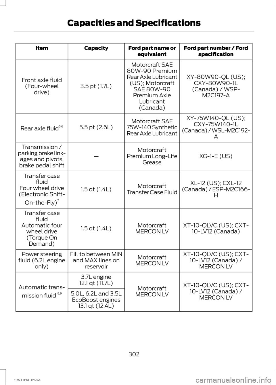 FORD F150 2014 12.G Owners Manual Ford part number / Ford
specification
Ford part name or
equivalent
Capacity
Item
XY-80W90-QL (US);CXY-80W90-1L
(Canada) / WSP- M2C197-A
Motorcraft SAE
80W-90 Premium
Rear Axle Lubricant (US); Motorcra FORD F150 2014 12.G Owners Manual Ford part number / Ford
specification
Ford part name or
equivalent
Capacity
Item
XY-80W90-QL (US);CXY-80W90-1L
(Canada) / WSP- M2C197-A
Motorcraft SAE
80W-90 Premium
Rear Axle Lubricant (US); Motorcra