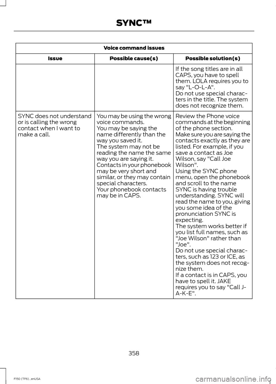 FORD F150 2014 12.G Owners Manual Voice command issues
Possible solution(s)
Possible cause(s)
Issue
If the song titles are in all
CAPS, you have to spell
them. LOLA requires you to
say "L-O-L-A".
Do not use special charac-
ters in the FORD F150 2014 12.G Owners Manual Voice command issues
Possible solution(s)
Possible cause(s)
Issue
If the song titles are in all
CAPS, you have to spell
them. LOLA requires you to
say "L-O-L-A".
Do not use special charac-
ters in the