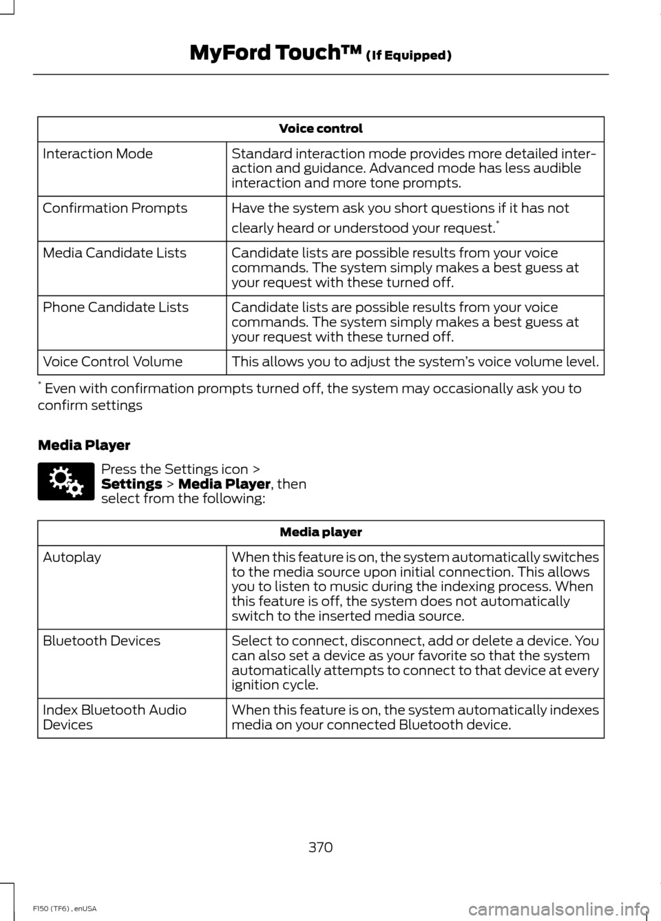 FORD F150 2014 12.G Owners Manual Voice control
Standard interaction mode provides more detailed inter-
action and guidance. Advanced mode has less audible
interaction and more tone prompts.
Interaction Mode
Have the system ask you sh