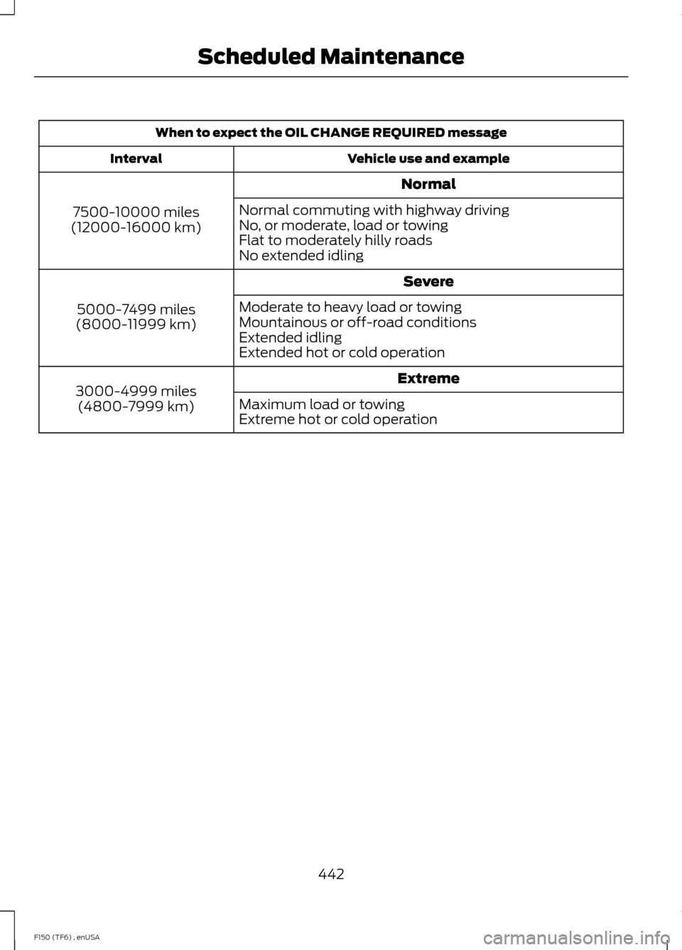 FORD F150 2014 12.G Owners Manual When to expect the OIL CHANGE REQUIRED message
Vehicle use and example
Interval
Normal
7500-10000 miles
(12000-16000 km) Normal commuting with highway driving
No, or moderate, load or towing
Flat to m