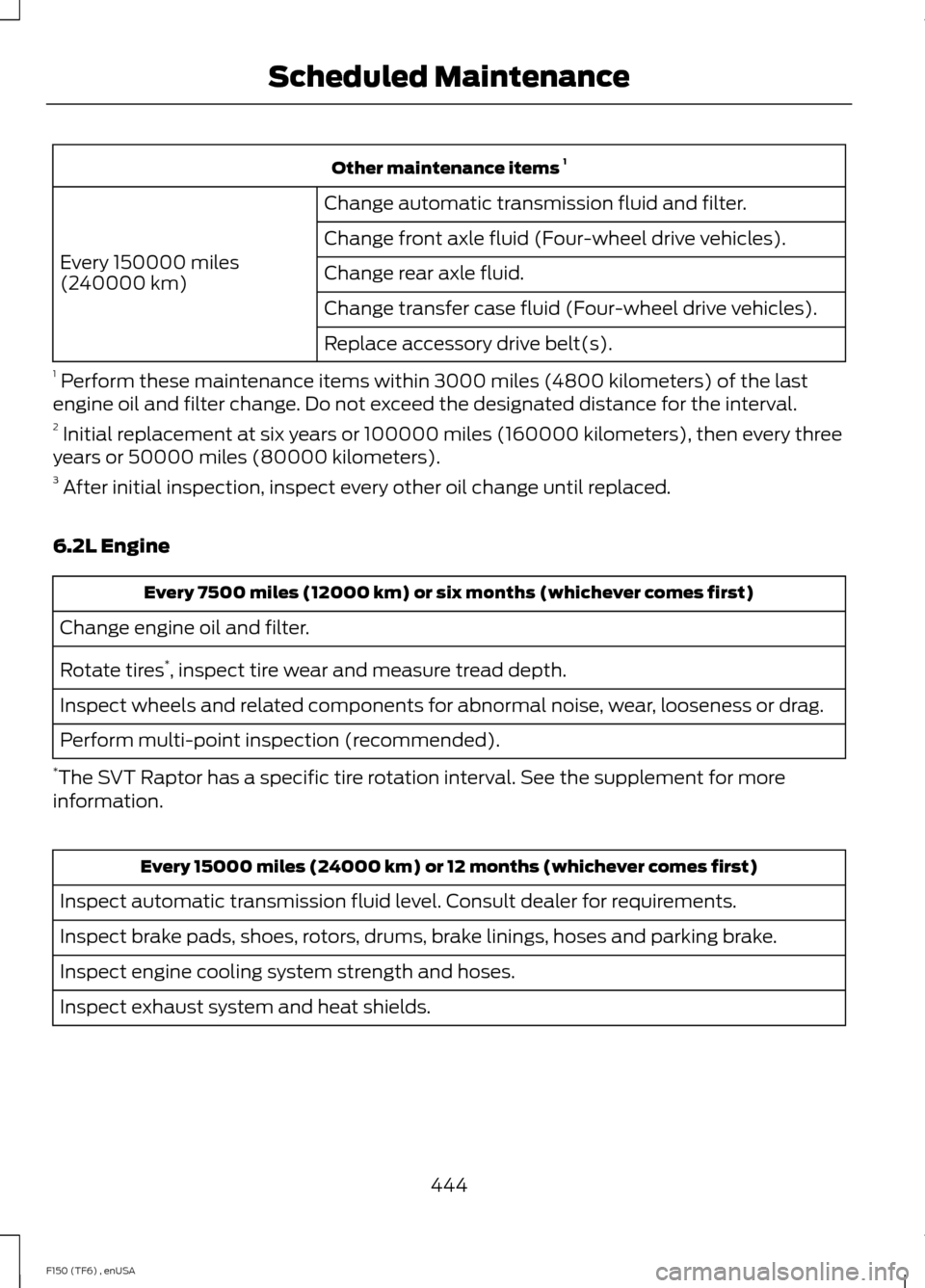 FORD F150 2014 12.G Owners Guide Other maintenance items 
1
Change automatic transmission fluid and filter.
Every 150000 miles
(240000 km) Change front axle fluid (Four-wheel drive vehicles).
Change rear axle fluid.
Change transfer c