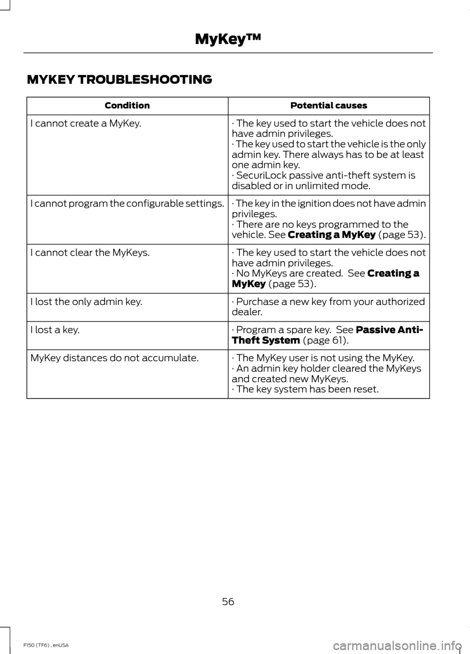 FORD F150 2014 12.G Workshop Manual MYKEY TROUBLESHOOTING
Potential causes
Condition
· The key used to start the vehicle does not
have admin privileges.
I cannot create a MyKey.
· The key used to start the vehicle is the only
admin ke FORD F150 2014 12.G Workshop Manual MYKEY TROUBLESHOOTING
Potential causes
Condition
· The key used to start the vehicle does not
have admin privileges.
I cannot create a MyKey.
· The key used to start the vehicle is the only
admin ke