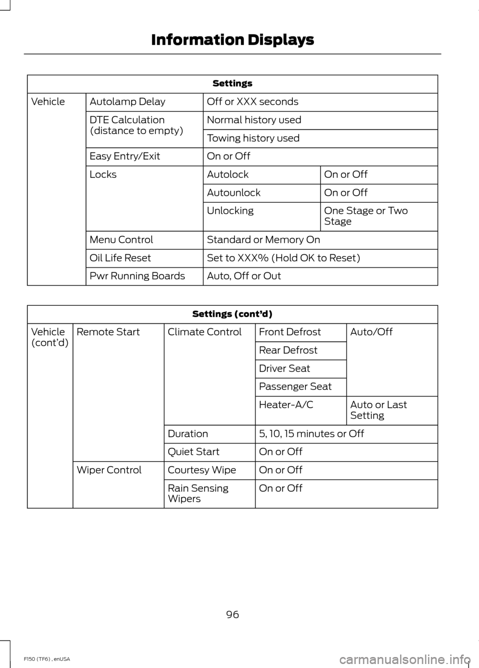 FORD F150 2014 12.G Owners Manual Settings
Off or XXX seconds
Autolamp Delay
Vehicle
Normal history used
DTE Calculation
(distance to empty)
Towing history used
On or Off
Easy Entry/Exit
On or Off
Autolock
Locks
On or Off
Autounlock
O FORD F150 2014 12.G Owners Manual Settings
Off or XXX seconds
Autolamp Delay
Vehicle
Normal history used
DTE Calculation
(distance to empty)
Towing history used
On or Off
Easy Entry/Exit
On or Off
Autolock
Locks
On or Off
Autounlock
O