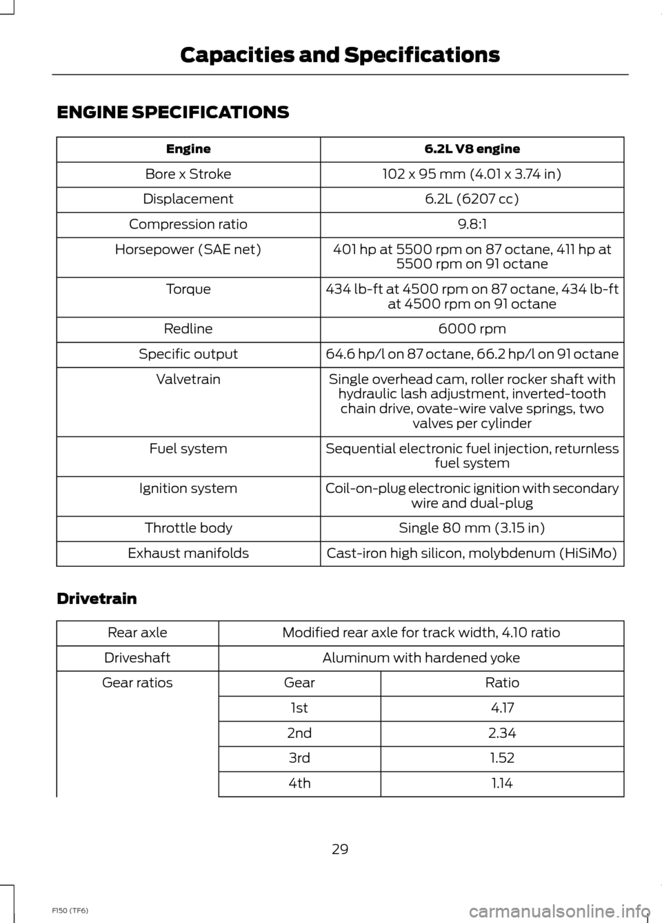 FORD F150 2014 12.G Raptor Supplement Manual ENGINE SPECIFICATIONS
6.2L V8 engineEngine
102 x 95 mm (4.01 x 3.74 in)Bore x Stroke
6.2L (6207 cc)Displacement
9.8:1Compression ratio
401 hp at 5500 rpm on 87 octane, 411 hp at5500 rpm on 91 octaneHo
