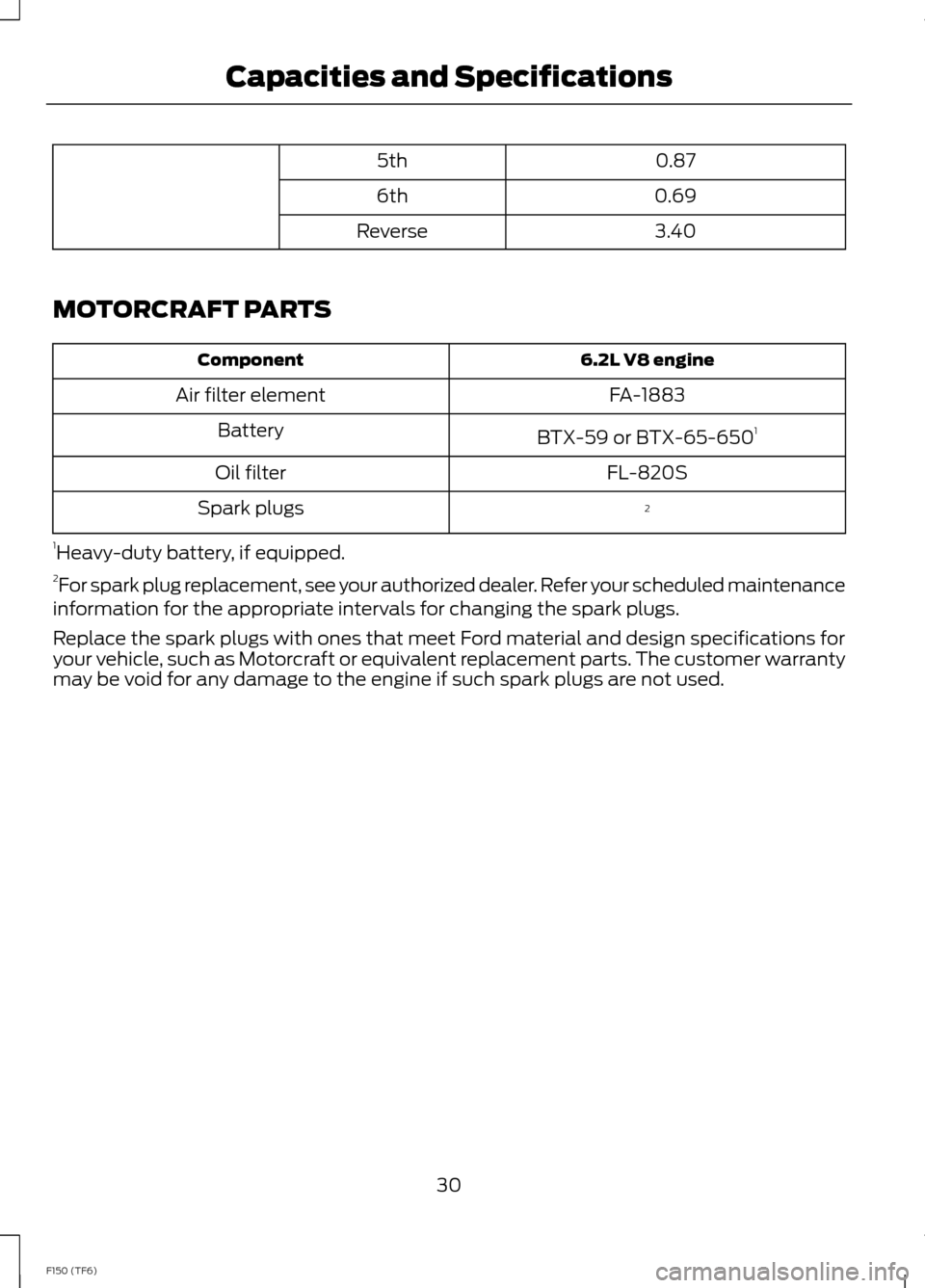 FORD F150 2014 12.G Raptor Supplement Manual 0.875th
0.696th
3.40Reverse
MOTORCRAFT PARTS
6.2L V8 engineComponent
FA-1883Air filter element
BTX-59 or BTX-65-6501Battery
FL-820SOil filter
2Spark plugs
1Heavy-duty battery, if equipped.2For spark p