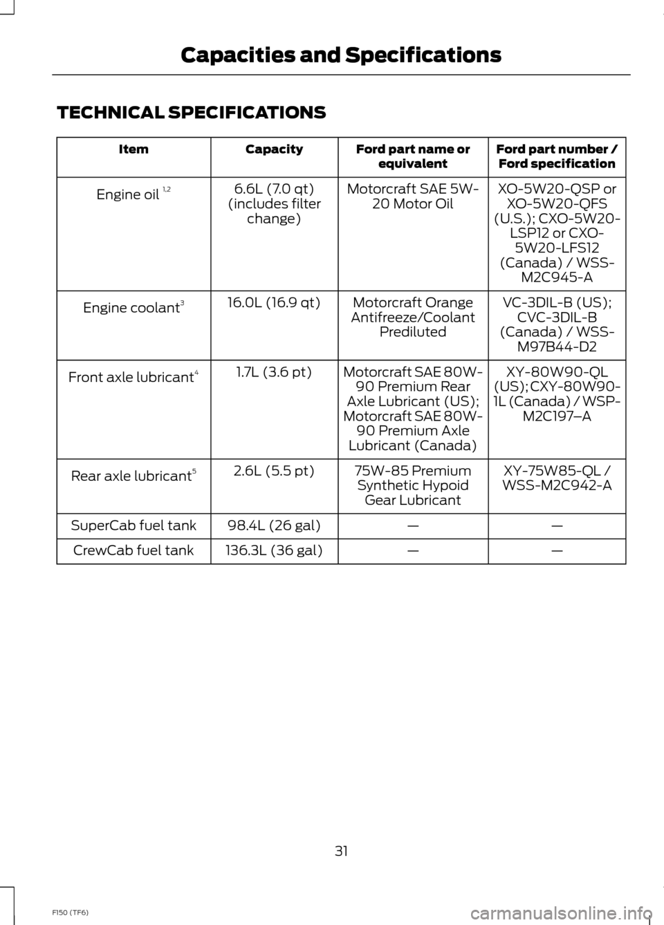 FORD F150 2014 12.G Raptor Supplement Manual TECHNICAL SPECIFICATIONS
Ford part number /Ford specificationFord part name orequivalentCapacityItem
XO-5W20-QSP orXO-5W20-QFS(U.S.); CXO-5W20-LSP12 or CXO-5W20-LFS12(Canada) / WSS-M2C945-A
Motorcraft