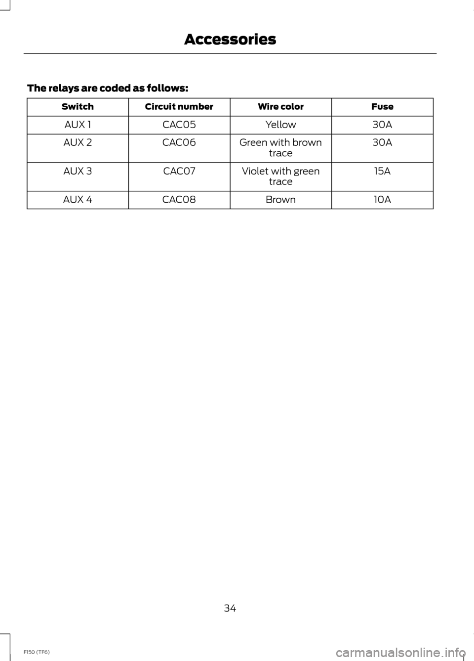 FORD F150 2014 12.G Raptor Supplement Manual The relays are coded as follows:
FuseWire colorCircuit numberSwitch
30AYellowCAC05AUX 1
30AGreen with browntraceCAC06AUX 2
15AViolet with greentraceCAC07AUX 3
10ABrownCAC08AUX 4
34F150 (TF6)Accessorie