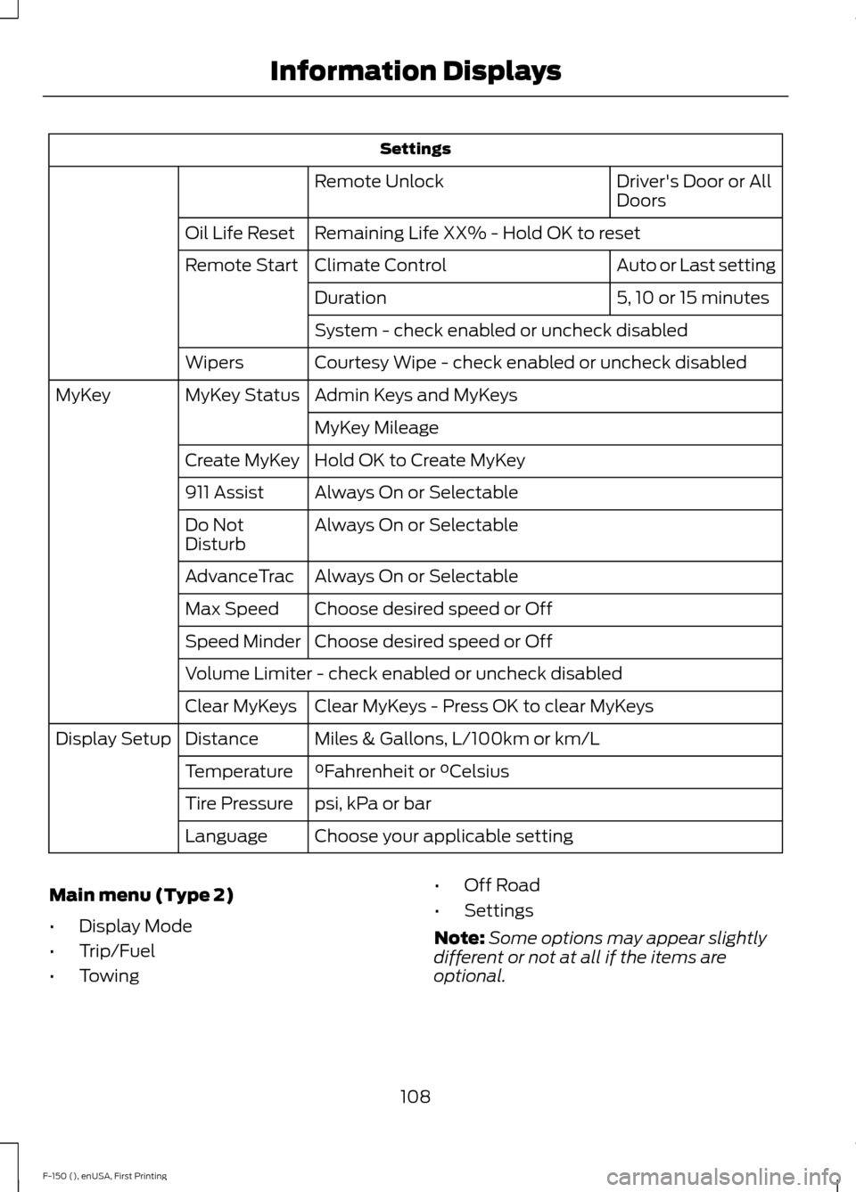 FORD F150 2015 13.G Owners Manual Settings
Drivers Door or All
Doors
Remote Unlock
Remaining Life XX% - Hold OK to reset
Oil Life Reset
Auto or Last setting
Climate Control
Remote Start
5, 10 or 15 minutes
Duration
System - check ena FORD F150 2015 13.G Owners Manual Settings
Drivers Door or All
Doors
Remote Unlock
Remaining Life XX% - Hold OK to reset
Oil Life Reset
Auto or Last setting
Climate Control
Remote Start
5, 10 or 15 minutes
Duration
System - check ena