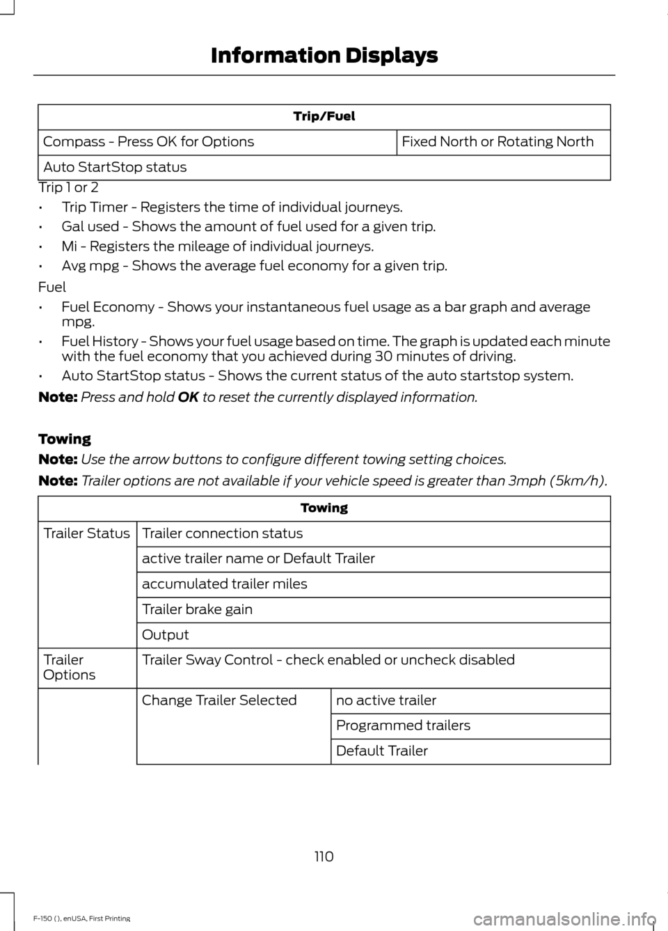 FORD F150 2015 13.G Owners Manual Trip/Fuel
Fixed North or Rotating North
Compass - Press OK for Options
Auto StartStop status
Trip 1 or 2
• Trip Timer - Registers the time of individual journeys.
• Gal used - Shows the amount of FORD F150 2015 13.G Owners Manual Trip/Fuel
Fixed North or Rotating North
Compass - Press OK for Options
Auto StartStop status
Trip 1 or 2
• Trip Timer - Registers the time of individual journeys.
• Gal used - Shows the amount of