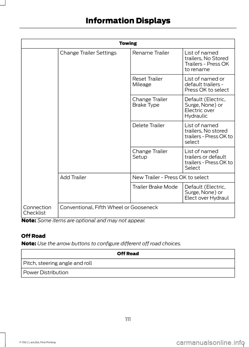FORD F150 2015 13.G Owners Manual Towing
List of named
trailers, No Stored
Trailers - Press OK
to rename
Rename Trailer
Change Trailer Settings
List of named or
default trailers -
Press OK to select
Reset Trailer
Mileage
Default (Elec FORD F150 2015 13.G Owners Manual Towing
List of named
trailers, No Stored
Trailers - Press OK
to rename
Rename Trailer
Change Trailer Settings
List of named or
default trailers -
Press OK to select
Reset Trailer
Mileage
Default (Elec