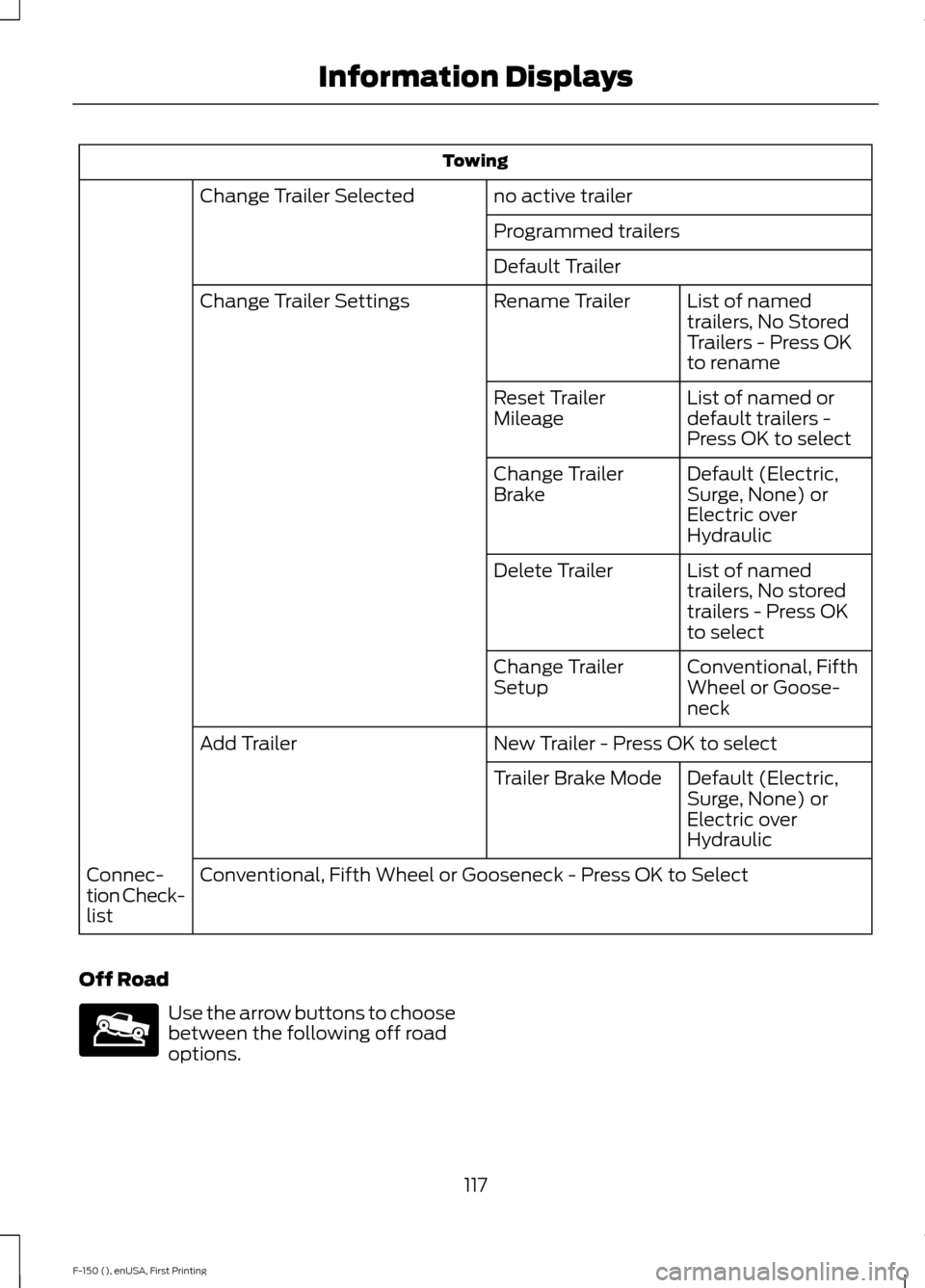 FORD F150 2015 13.G Owners Manual Towing
no active trailer
Change Trailer Selected
Programmed trailers
Default TrailerList of named
trailers, No Stored
Trailers - Press OK
to rename
Rename Trailer
Change Trailer Settings
List of named