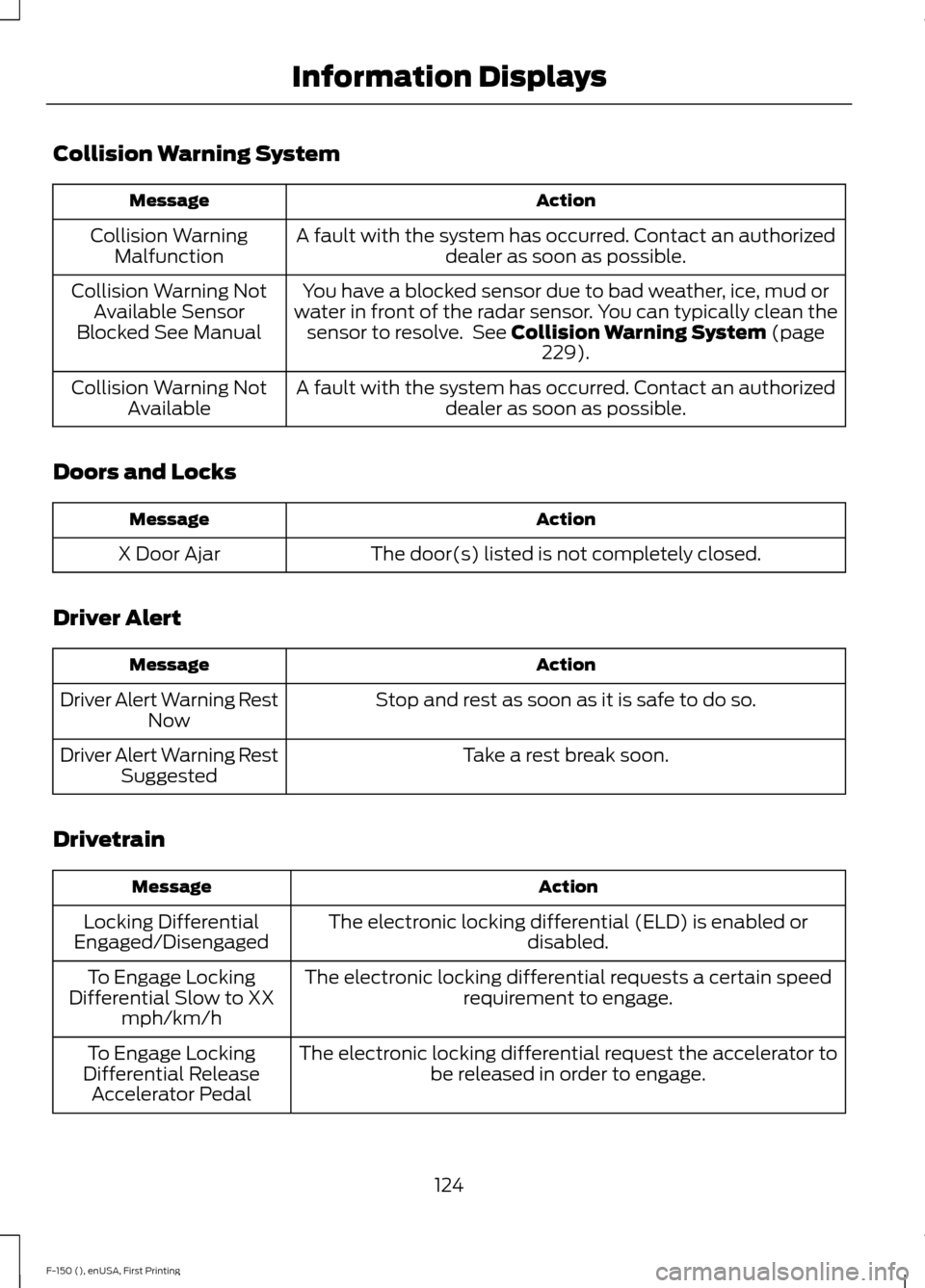 FORD F150 2015 13.G Owners Manual Collision Warning System
Action
Message
A fault with the system has occurred. Contact an authorizeddealer as soon as possible.
Collision Warning
Malfunction
You have a blocked sensor due to bad weathe FORD F150 2015 13.G Owners Manual Collision Warning System
Action
Message
A fault with the system has occurred. Contact an authorizeddealer as soon as possible.
Collision Warning
Malfunction
You have a blocked sensor due to bad weathe