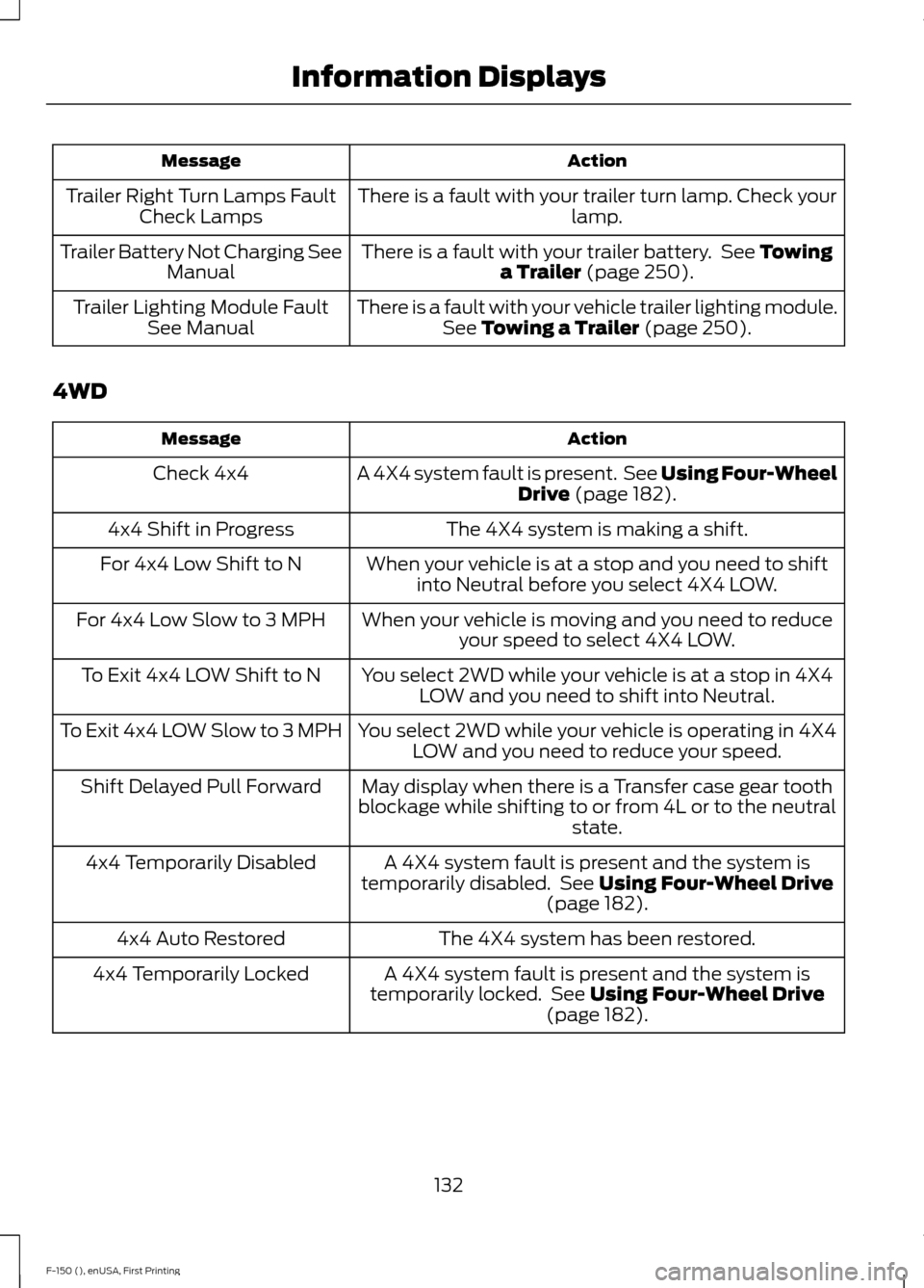 FORD F150 2015 13.G Owners Manual Action
Message
There is a fault with your trailer turn lamp. Check your lamp.
Trailer Right Turn Lamps Fault
Check Lamps
There is a fault with your trailer battery. See Towing
a Trailer (page 250).
T FORD F150 2015 13.G Owners Manual Action
Message
There is a fault with your trailer turn lamp. Check your lamp.
Trailer Right Turn Lamps Fault
Check Lamps
There is a fault with your trailer battery. See Towing
a Trailer (page 250).
T