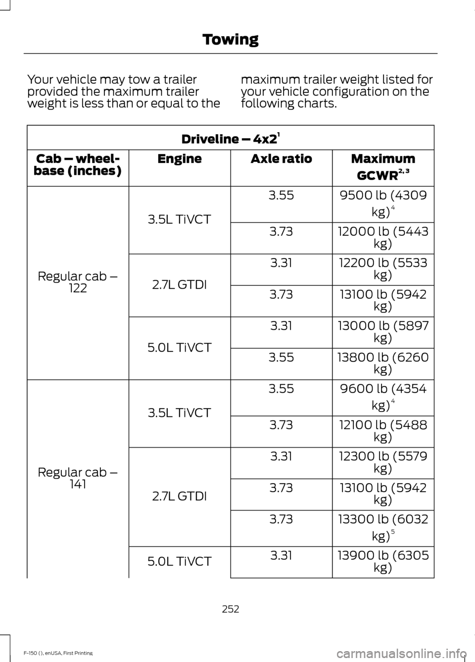 FORD F150 2015 13.G Owners Manual Your vehicle may tow a trailer
provided the maximum trailer
weight is less than or equal to the
maximum trailer weight listed for
your vehicle configuration on the
following charts.Driveline – 4x2
1 FORD F150 2015 13.G Owners Manual Your vehicle may tow a trailer
provided the maximum trailer
weight is less than or equal to the
maximum trailer weight listed for
your vehicle configuration on the
following charts.Driveline – 4x2
1