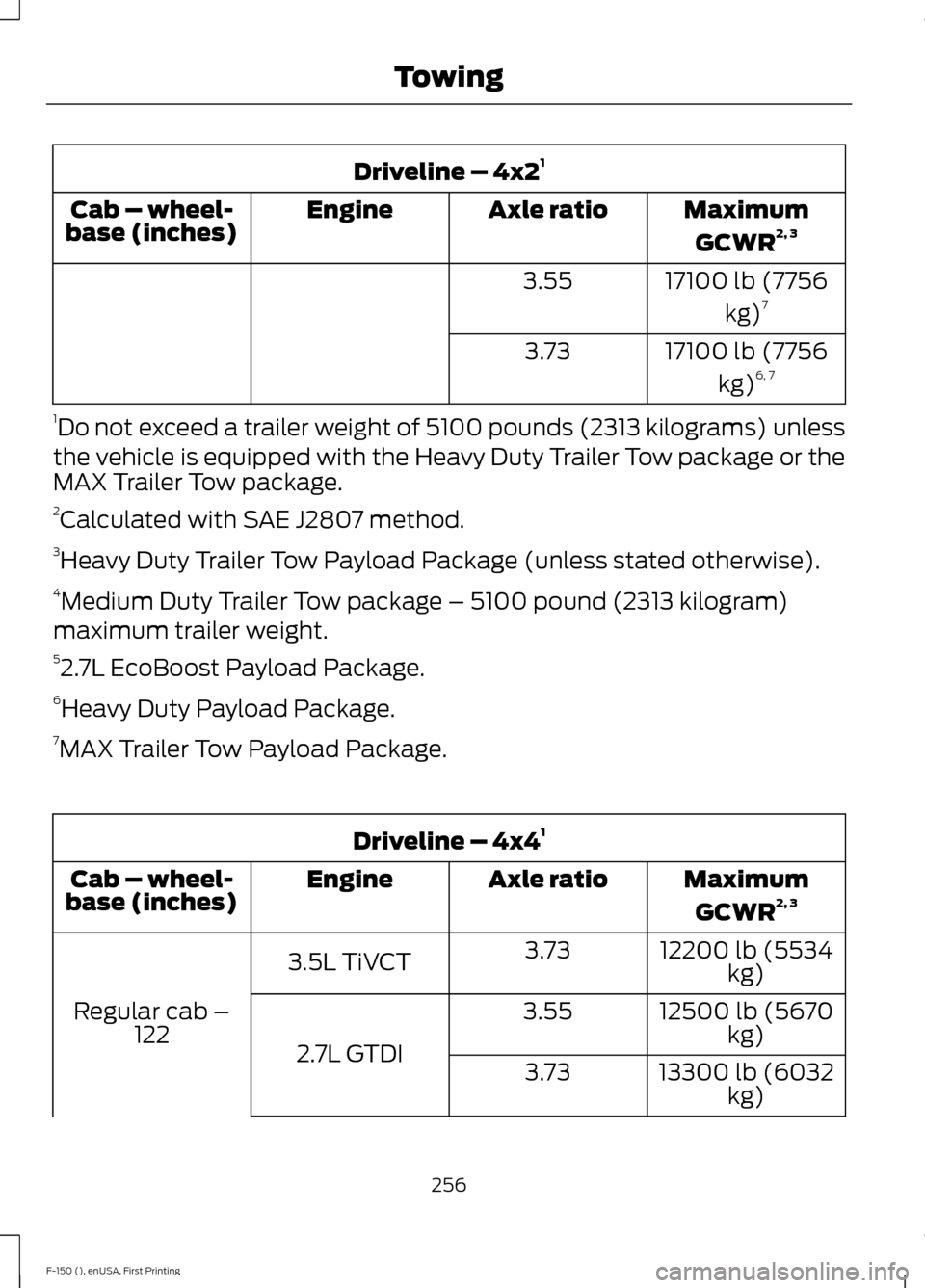 FORD F150 2015 13.G Owners Manual Driveline – 4x2
1
MaximumGCWR 2, 3
Axle ratio
Engine
Cab – wheel-
base (inches)
17100 lb (7756kg)7
3.55
17100 lb (7756kg)6, 7
3.73
1 Do not exceed a trailer weight of 5100 pounds (2313 kilograms) FORD F150 2015 13.G Owners Manual Driveline – 4x2
1
MaximumGCWR 2, 3
Axle ratio
Engine
Cab – wheel-
base (inches)
17100 lb (7756kg)7
3.55
17100 lb (7756kg)6, 7
3.73
1 Do not exceed a trailer weight of 5100 pounds (2313 kilograms)
