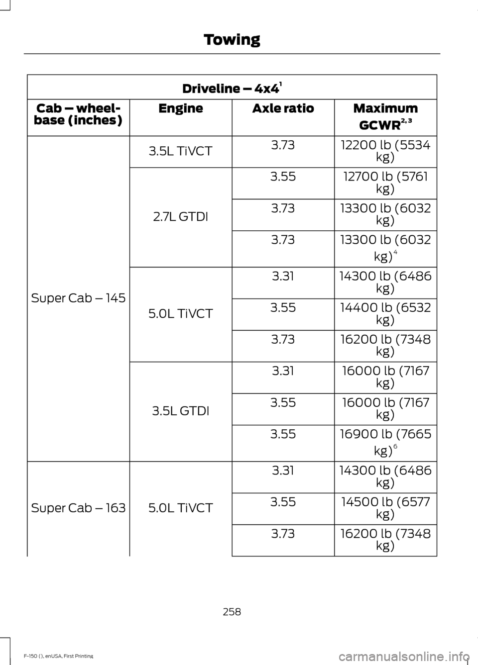 FORD F150 2015 13.G Owners Manual Driveline – 4x4
1
MaximumGCWR 2, 3
Axle ratio
Engine
Cab – wheel-
base (inches)
12200 lb (5534kg)
3.73
3.5L TiVCT
Super Cab – 145 12700 lb (5761
kg)
3.55
2.7L GTDI 13300 lb (6032
kg)
3.73
13300 FORD F150 2015 13.G Owners Manual Driveline – 4x4
1
MaximumGCWR 2, 3
Axle ratio
Engine
Cab – wheel-
base (inches)
12200 lb (5534kg)
3.73
3.5L TiVCT
Super Cab – 145 12700 lb (5761
kg)
3.55
2.7L GTDI 13300 lb (6032
kg)
3.73
13300
