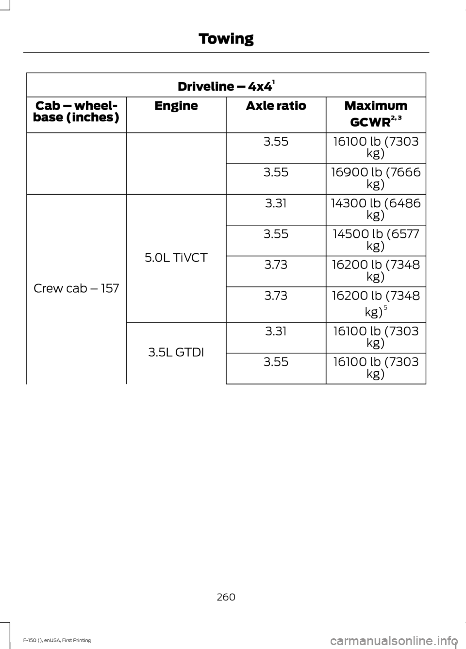 FORD F150 2015 13.G Owners Manual Driveline – 4x4
1
MaximumGCWR 2, 3
Axle ratio
Engine
Cab – wheel-
base (inches)
16100 lb (7303kg)
3.55
16900 lb (7666kg)
3.55
14300 lb (6486kg)
3.31
5.0L TiVCT
Crew cab – 157 14500 lb (6577
kg)
FORD F150 2015 13.G Owners Manual Driveline – 4x4
1
MaximumGCWR 2, 3
Axle ratio
Engine
Cab – wheel-
base (inches)
16100 lb (7303kg)
3.55
16900 lb (7666kg)
3.55
14300 lb (6486kg)
3.31
5.0L TiVCT
Crew cab – 157 14500 lb (6577
kg)