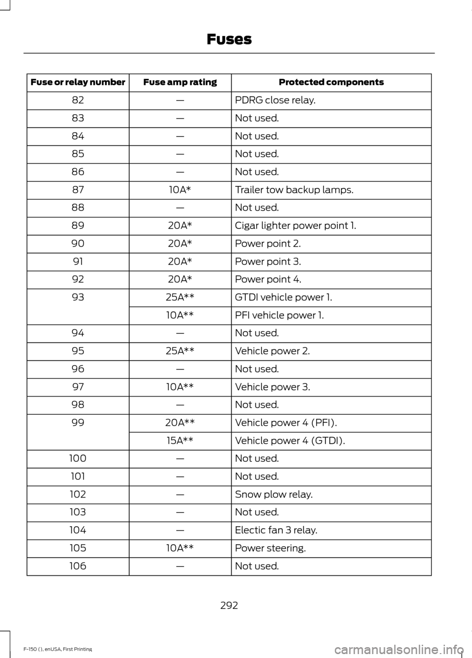 FORD F150 2015 13.G Owners Manual Protected components
Fuse amp rating
Fuse or relay number
PDRG close relay.
—
82
Not used.
—
83
Not used.
—
84
Not used.
—
85
Not used.
—
86
Trailer tow backup lamps.
10A*
87
Not used.
—
8 FORD F150 2015 13.G Owners Manual Protected components
Fuse amp rating
Fuse or relay number
PDRG close relay.
—
82
Not used.
—
83
Not used.
—
84
Not used.
—
85
Not used.
—
86
Trailer tow backup lamps.
10A*
87
Not used.
—
8