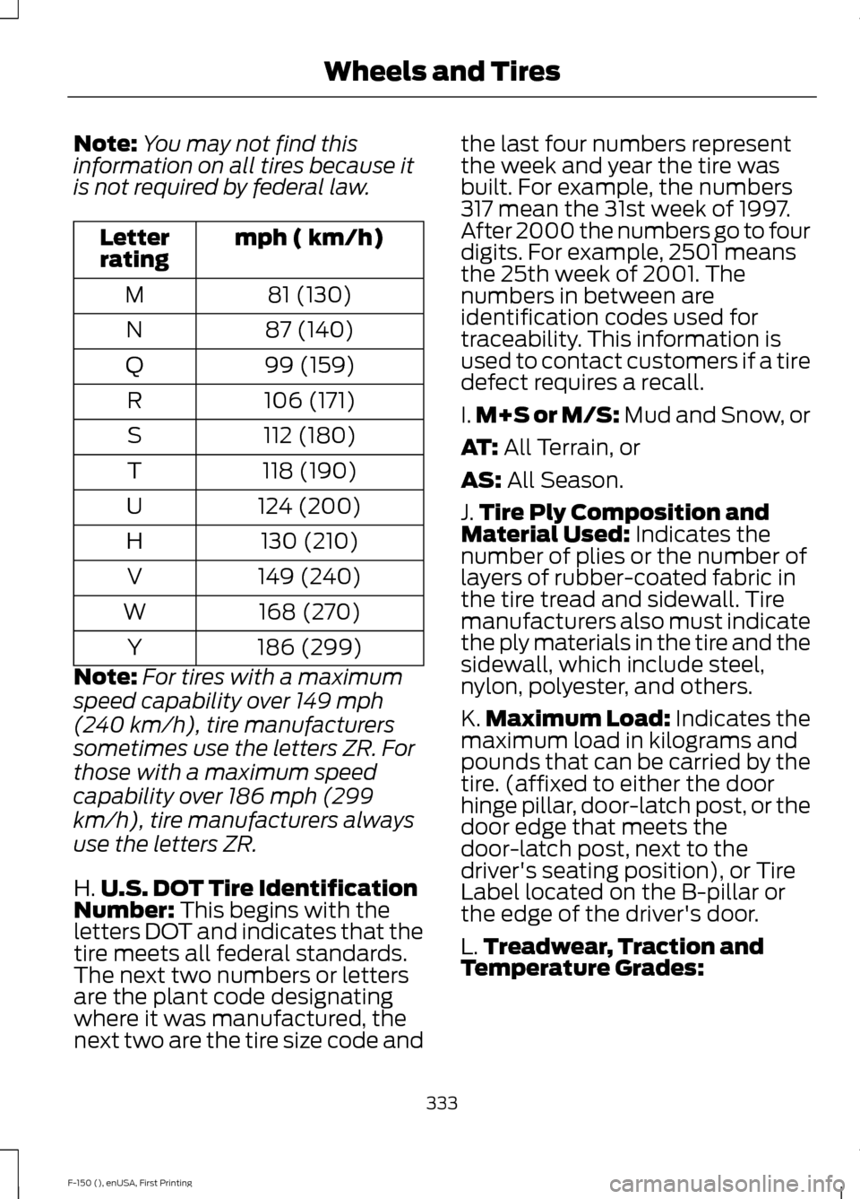 FORD F150 2015 13.G Owners Manual Note:
You may not find this
information on all tires because it
is not required by federal law. mph ( km/h)
Letter
rating
81 (130)
M
87 (140)
N
99 (159)
Q
106 (171)
R
112 (180)
S
118 (190)
T
124 (200) FORD F150 2015 13.G Owners Manual Note:
You may not find this
information on all tires because it
is not required by federal law. mph ( km/h)
Letter
rating
81 (130)
M
87 (140)
N
99 (159)
Q
106 (171)
R
112 (180)
S
118 (190)
T
124 (200)
