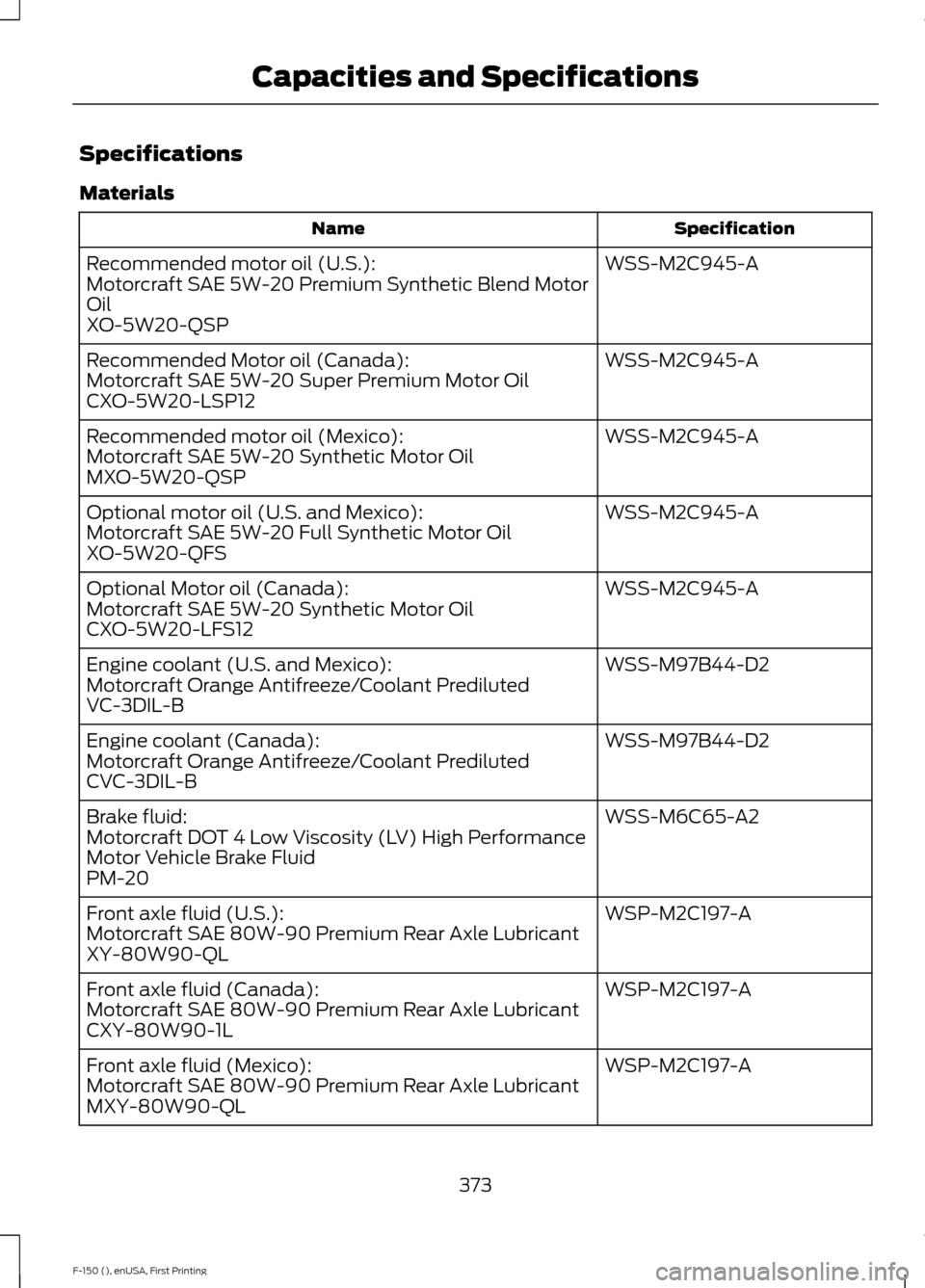 FORD F150 2015 13.G Owners Manual Specifications
Materials
Specification
Name
WSS-M2C945-A
Recommended motor oil (U.S.):
Motorcraft SAE 5W-20 Premium Synthetic Blend Motor
Oil
XO-5W20-QSP
WSS-M2C945-A
Recommended Motor oil (Canada):
M FORD F150 2015 13.G Owners Manual Specifications
Materials
Specification
Name
WSS-M2C945-A
Recommended motor oil (U.S.):
Motorcraft SAE 5W-20 Premium Synthetic Blend Motor
Oil
XO-5W20-QSP
WSS-M2C945-A
Recommended Motor oil (Canada):
M