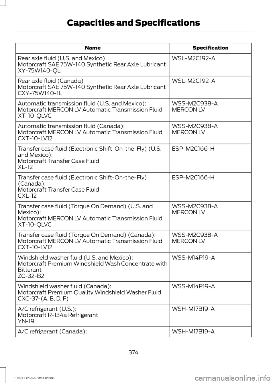 FORD F150 2015 13.G Owners Manual Specification
Name
WSL-M2C192-A
Rear axle fluid (U.S. and Mexico)
Motorcraft SAE 75W-140 Synthetic Rear Axle Lubricant
XY-75W140-QL
WSL-M2C192-A
Rear axle fluid (Canada)
Motorcraft SAE 75W-140 Synthet FORD F150 2015 13.G Owners Manual Specification
Name
WSL-M2C192-A
Rear axle fluid (U.S. and Mexico)
Motorcraft SAE 75W-140 Synthetic Rear Axle Lubricant
XY-75W140-QL
WSL-M2C192-A
Rear axle fluid (Canada)
Motorcraft SAE 75W-140 Synthet