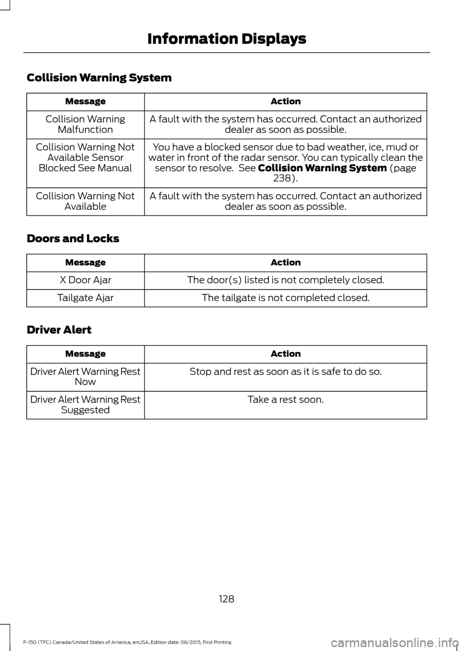 FORD F150 2016 13.G Owners Manual Collision Warning System
Action
Message
A fault with the system has occurred. Contact an authorizeddealer as soon as possible.
Collision Warning
Malfunction
You have a blocked sensor due to bad weathe FORD F150 2016 13.G Owners Manual Collision Warning System
Action
Message
A fault with the system has occurred. Contact an authorizeddealer as soon as possible.
Collision Warning
Malfunction
You have a blocked sensor due to bad weathe