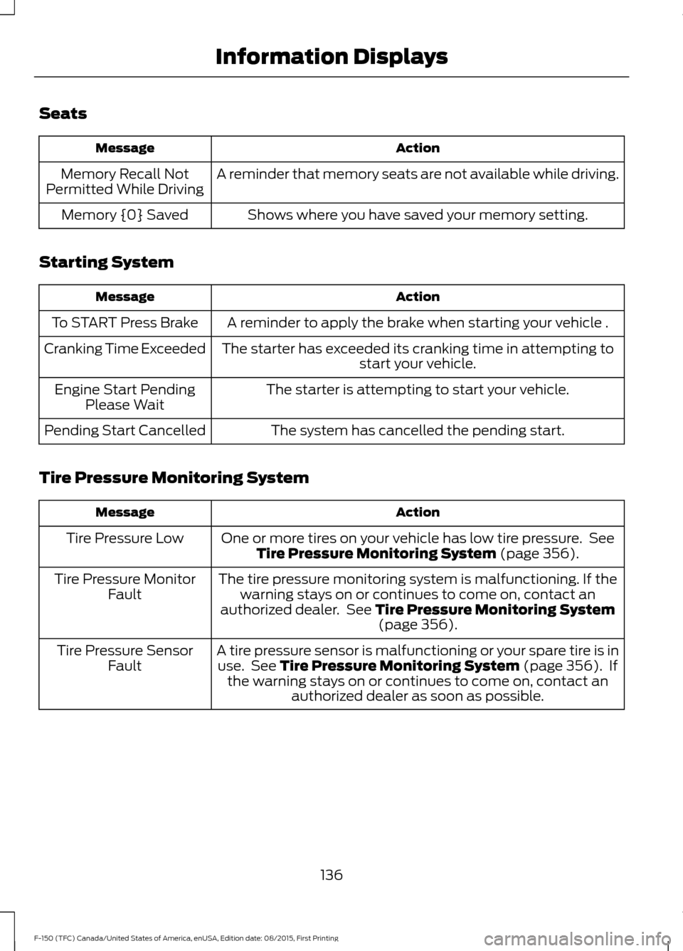 FORD F150 2016 13.G Owners Manual Seats
Action
Message
A reminder that memory seats are not available while driving.
Memory Recall Not
Permitted While Driving
Shows where you have saved your memory setting.
Memory {0} Saved
Starting S FORD F150 2016 13.G Owners Manual Seats
Action
Message
A reminder that memory seats are not available while driving.
Memory Recall Not
Permitted While Driving
Shows where you have saved your memory setting.
Memory {0} Saved
Starting S