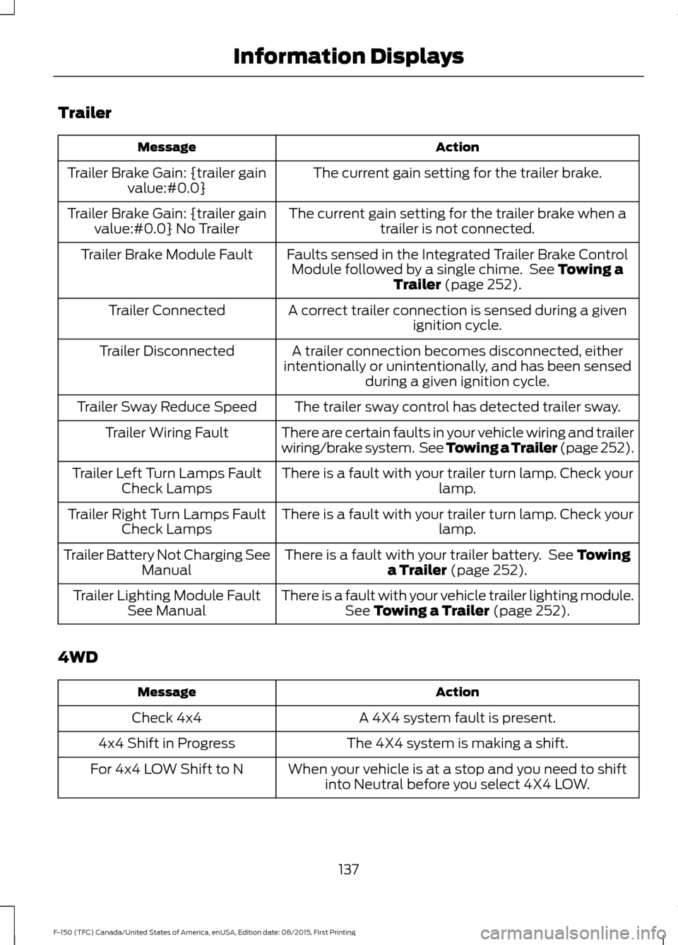 FORD F150 2016 13.G Owners Manual Trailer
Action
Message
The current gain setting for the trailer brake.
Trailer Brake Gain: {trailer gain
value:#0.0}
The current gain setting for the trailer brake when atrailer is not connected.
Trai FORD F150 2016 13.G Owners Manual Trailer
Action
Message
The current gain setting for the trailer brake.
Trailer Brake Gain: {trailer gain
value:#0.0}
The current gain setting for the trailer brake when atrailer is not connected.
Trai