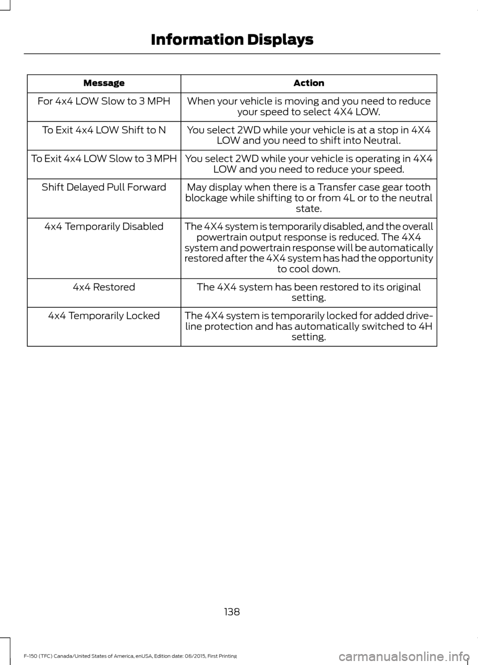 FORD F150 2016 13.G Owners Manual Action
Message
When your vehicle is moving and you need to reduceyour speed to select 4X4 LOW.
For 4x4 LOW Slow to 3 MPH
You select 2WD while your vehicle is at a stop in 4X4LOW and you need to shift FORD F150 2016 13.G Owners Manual Action
Message
When your vehicle is moving and you need to reduceyour speed to select 4X4 LOW.
For 4x4 LOW Slow to 3 MPH
You select 2WD while your vehicle is at a stop in 4X4LOW and you need to shift