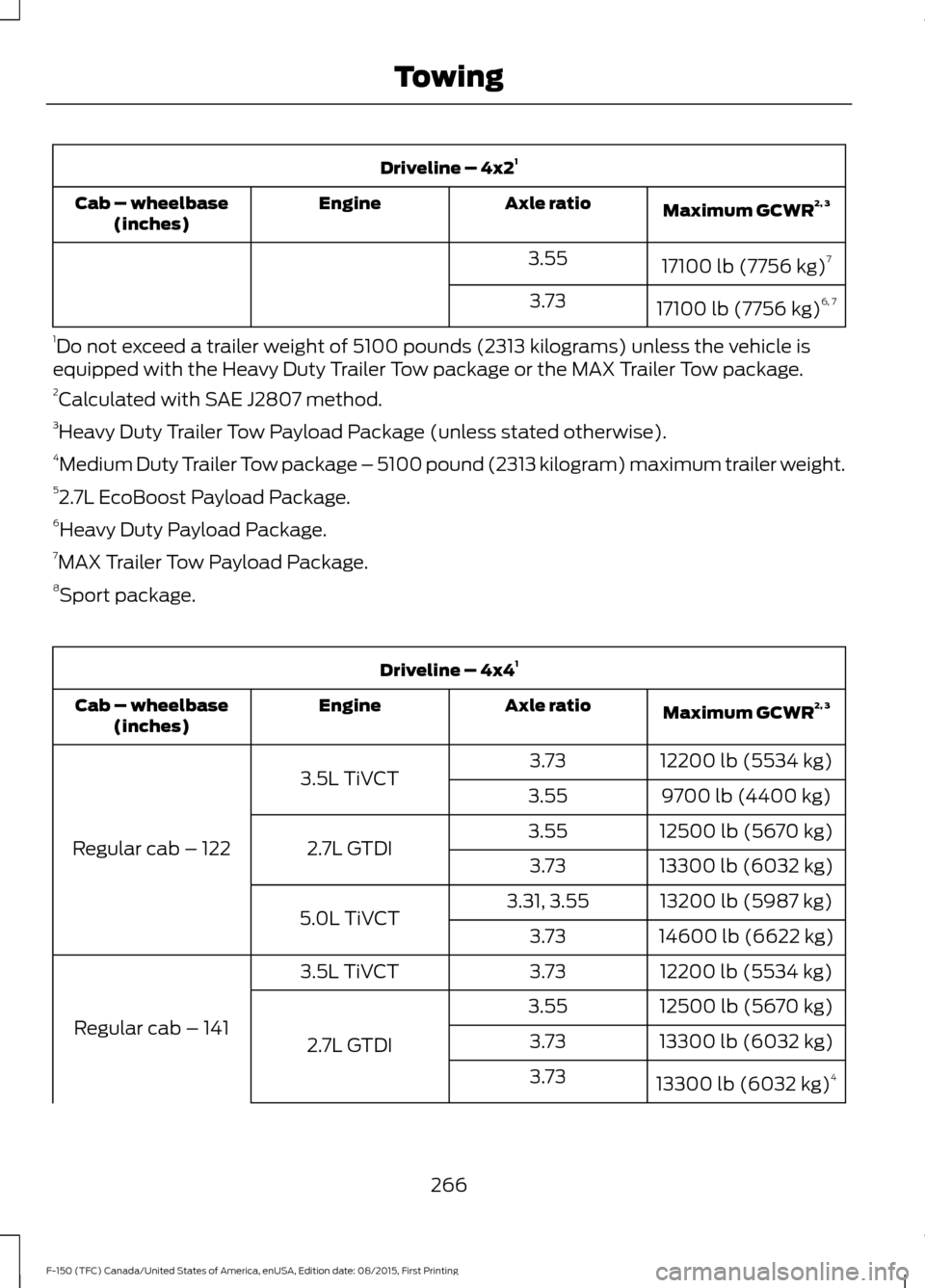 FORD F150 2016 13.G Owners Manual Driveline – 4x2
1
Maximum GCWR 2, 3
Axle ratio
Engine
Cab – wheelbase
(inches)
17100 lb (7756 kg)7
3.55
17100 lb (7756 kg) 6, 7
3.73
1 Do not exceed a trailer weight of 5100 pounds (2313 kilograms