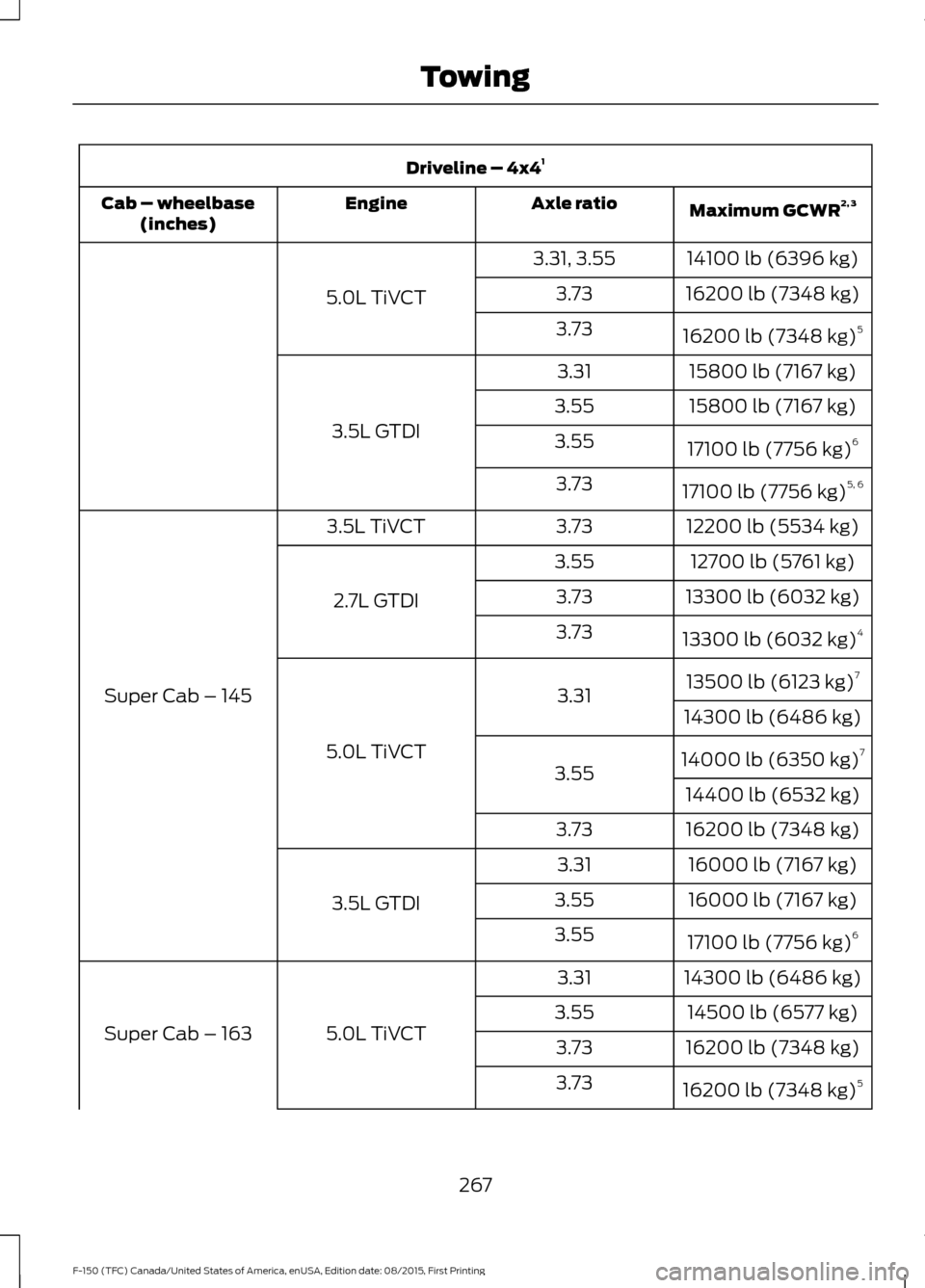 FORD F150 2016 13.G Owners Manual Driveline – 4x4
1
Maximum GCWR 2, 3
Axle ratio
Engine
Cab – wheelbase
(inches)
14100 lb (6396 kg)
3.31, 3.55
5.0L TiVCT 16200 lb (7348 kg)
3.73
16200 lb (7348 kg) 5
3.73
15800 lb (7167 kg)
3.31
3.