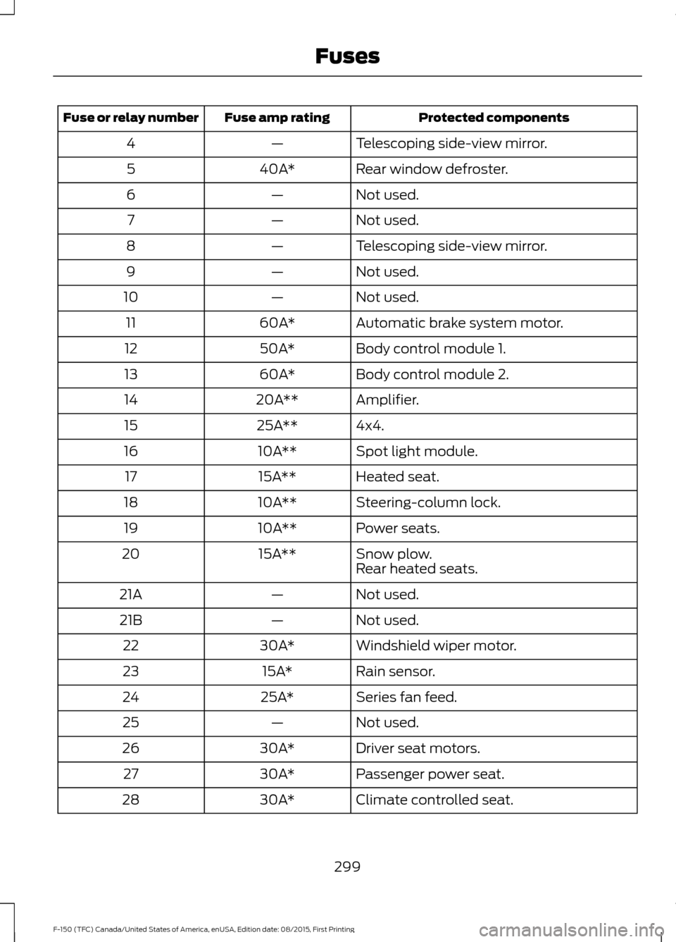 FORD F150 2016 13.G Owners Manual Protected components
Fuse amp rating
Fuse or relay number
Telescoping side-view mirror.
—
4
Rear window defroster.
40A*
5
Not used.
—
6
Not used.
—
7
Telescoping side-view mirror.
—
8
Not used