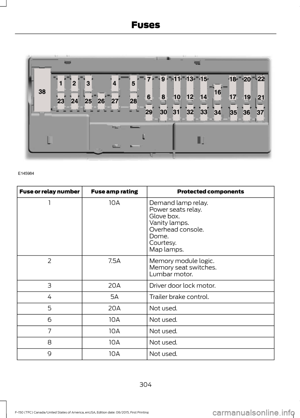 FORD F150 2016 13.G Owners Manual Protected components
Fuse amp rating
Fuse or relay number
Demand lamp relay.
10A
1
Power seats relay.
Glove box.
Vanity lamps.
Overhead console.
Dome.
Courtesy.
Map lamps.
Memory module logic.
7.5A
2
