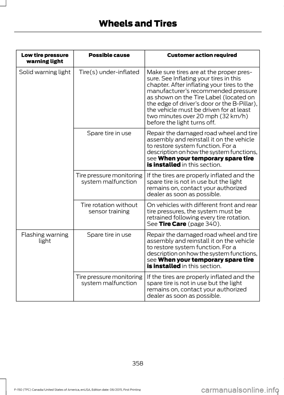 FORD F150 2016 13.G Owners Manual Customer action required
Possible cause
Low tire pressure
warning light
Make sure tires are at the proper pres-
sure. See Inflating your tires in this
chapter. After inflating your tires to the
manufa