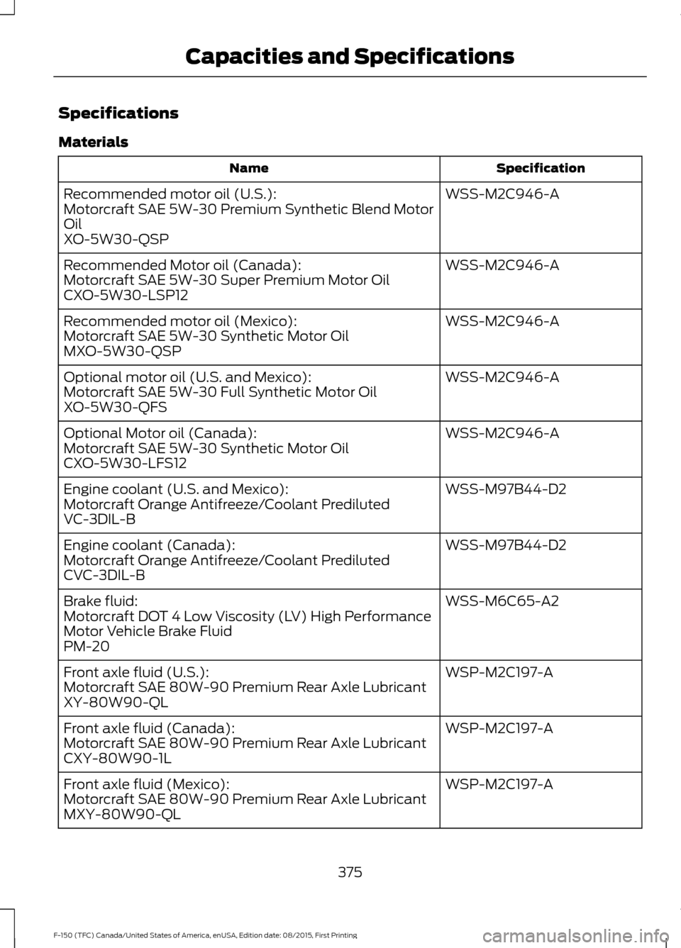 FORD F150 2016 13.G Owners Manual Specifications
Materials
Specification
Name
WSS-M2C946-A
Recommended motor oil (U.S.):
Motorcraft SAE 5W-30 Premium Synthetic Blend Motor
Oil
XO-5W30-QSP
WSS-M2C946-A
Recommended Motor oil (Canada):
M