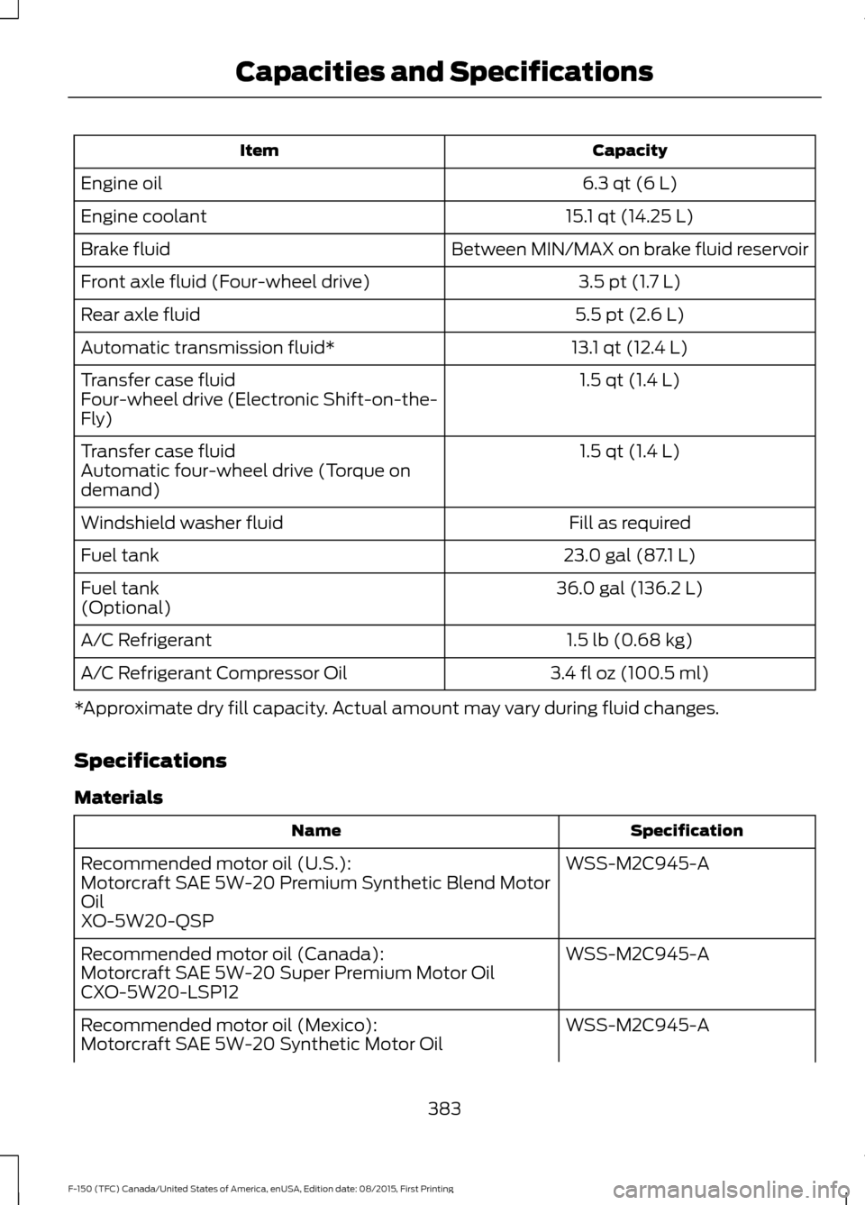 FORD F150 2016 13.G Owners Manual Capacity
Item
6.3 qt (6 L)
Engine oil
15.1 qt (14.25 L)
Engine coolant
Between MIN/MAX on brake fluid reservoir
Brake fluid
3.5 pt (1.7 L)
Front axle fluid (Four-wheel drive)
5.5 pt (2.6 L)
Rear axle 