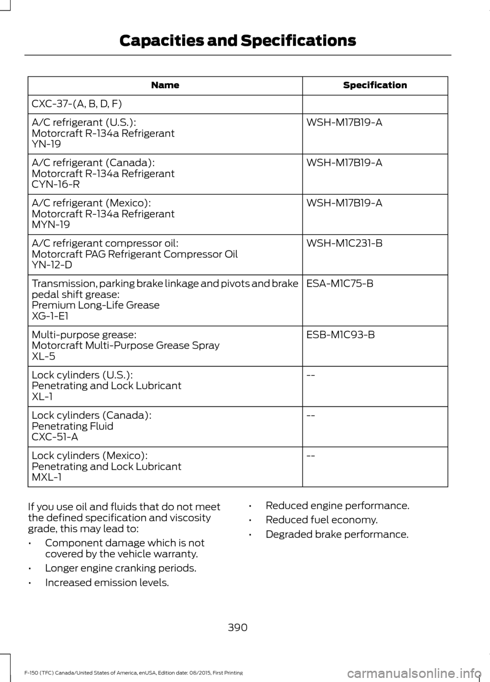FORD F150 2016 13.G Owners Manual Specification
Name
CXC-37-(A, B, D, F) WSH-M17B19-A
A/C refrigerant (U.S.):
Motorcraft R-134a Refrigerant
YN-19
WSH-M17B19-A
A/C refrigerant (Canada):
Motorcraft R-134a Refrigerant
CYN-16-R
WSH-M17B19