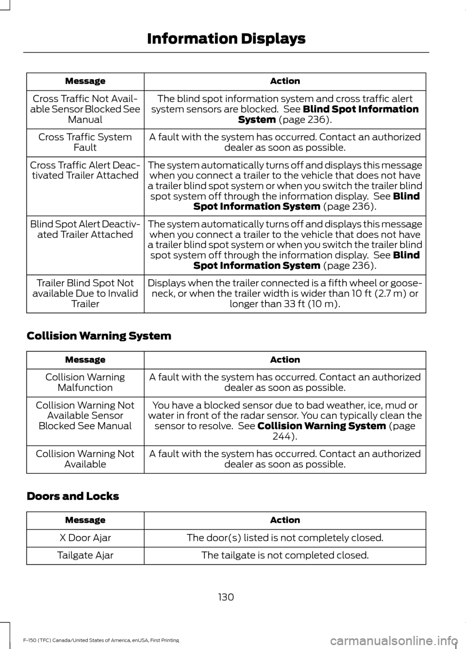 FORD F150 2017 13.G Owners Manual Action
Message
The blind spot information system and cross traffic alert
system sensors are blocked. See Blind Spot Information
System (page 236).
Cross Traffic Not Avail-
able Sensor Blocked See Man FORD F150 2017 13.G Owners Manual Action
Message
The blind spot information system and cross traffic alert
system sensors are blocked. See Blind Spot Information
System (page 236).
Cross Traffic Not Avail-
able Sensor Blocked See Man
