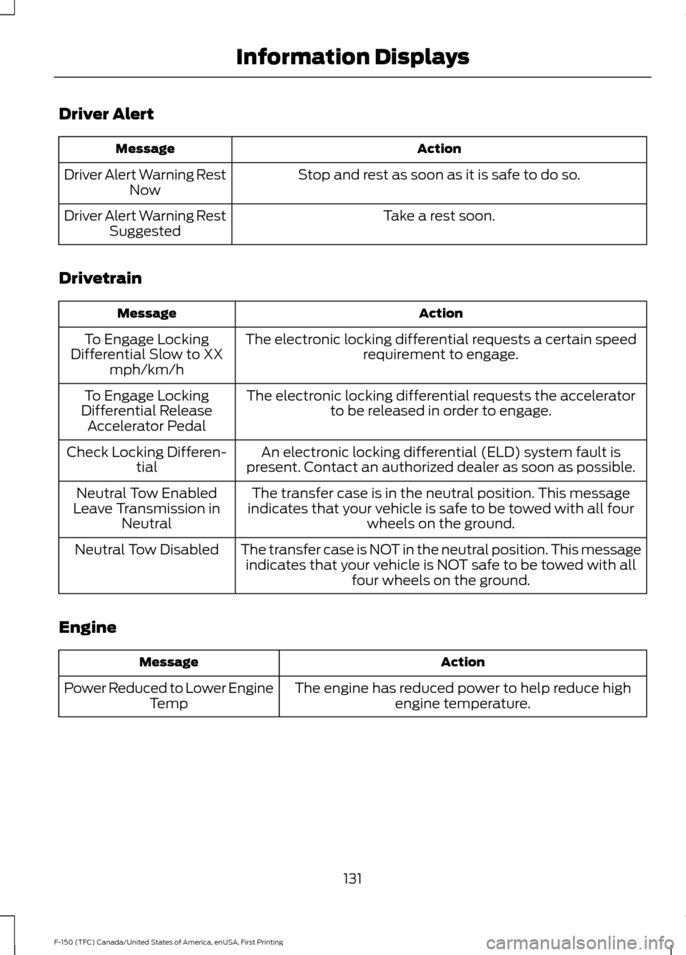 FORD F150 2017 13.G Owners Manual Driver Alert
Action
Message
Stop and rest as soon as it is safe to do so.
Driver Alert Warning Rest
Now
Take a rest soon.
Driver Alert Warning Rest
Suggested
Drivetrain Action
Message
The electronic l