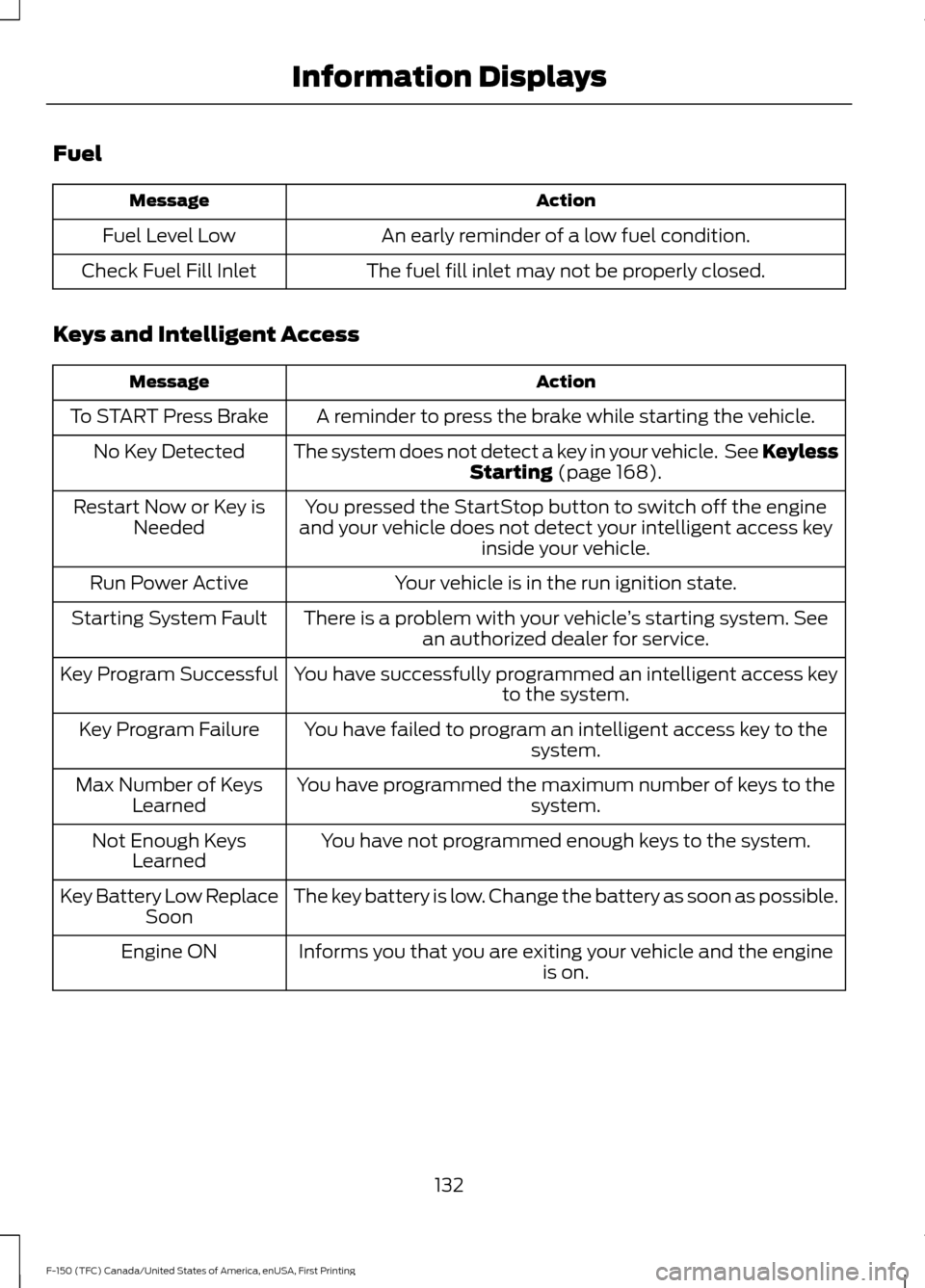 FORD F150 2017 13.G Owners Manual Fuel
Action
Message
An early reminder of a low fuel condition.
Fuel Level Low
The fuel fill inlet may not be properly closed.
Check Fuel Fill Inlet
Keys and Intelligent Access Action
Message
A reminde FORD F150 2017 13.G Owners Manual Fuel
Action
Message
An early reminder of a low fuel condition.
Fuel Level Low
The fuel fill inlet may not be properly closed.
Check Fuel Fill Inlet
Keys and Intelligent Access Action
Message
A reminde