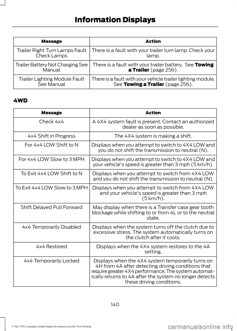 FORD F150 2017 13.G Owners Manual Action
Message
There is a fault with your trailer turn lamp. Check your lamp.
Trailer Right Turn Lamps Fault
Check Lamps
There is a fault with your trailer battery. See Towing
a Trailer (page 256).
T FORD F150 2017 13.G Owners Manual Action
Message
There is a fault with your trailer turn lamp. Check your lamp.
Trailer Right Turn Lamps Fault
Check Lamps
There is a fault with your trailer battery. See Towing
a Trailer (page 256).
T
