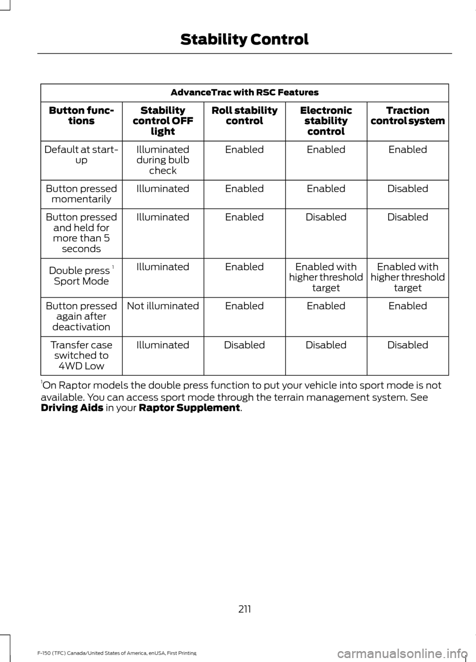 FORD F150 2017 13.G User Guide AdvanceTrac with RSC Features
Traction
control system
Electronic
stabilitycontrol
Roll stability
control
Stability
control OFF light
Button func-
tions
Enabled
Enabled
Enabled
Illuminated
during bulb 