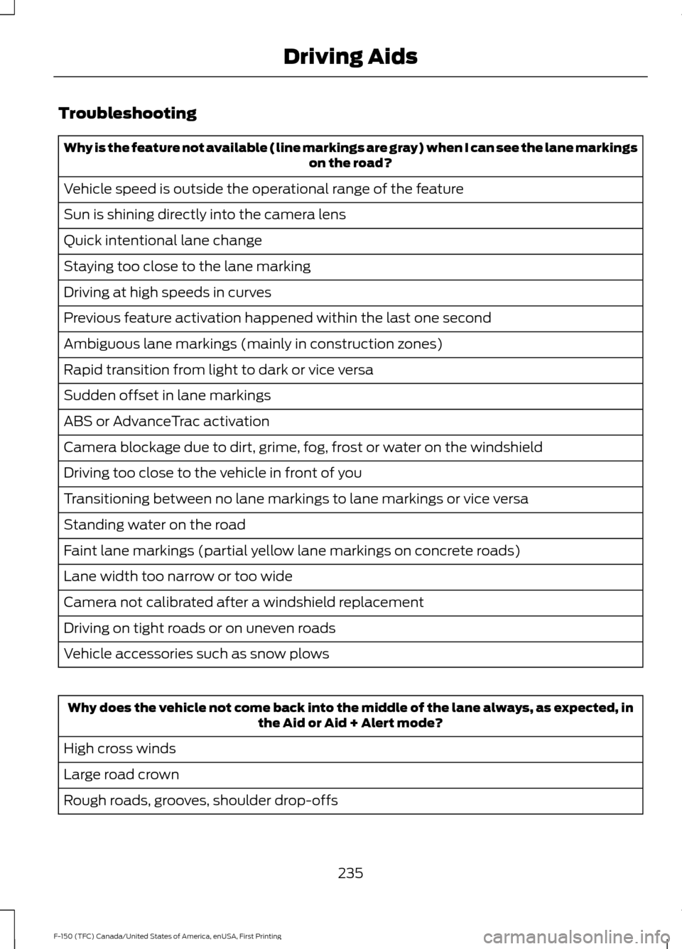 FORD F150 2017 13.G Owners Manual Troubleshooting
Why is the feature not available (line markings are gray) when I can see the lane markings
on the road?
Vehicle speed is outside the operational range of the feature
Sun is shining dir